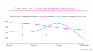 0%
15%
30%
45%
60%
Inspiration Research Purchase Post Purchase
Percentage of shoppers who search on mobile and used the store during phase of purchase cycle
Source: Google IPSOS
a fulﬁllment center for mobile buyingThe store is now
 