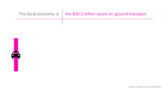 the $42.3 billion spent on ground transportThe local economy is
Source: Bureau of Labor Statistics
 