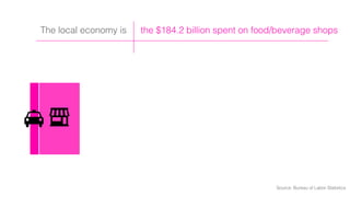 the $184.2 billion spent on food/beverage shopsThe local economy is
Source: Bureau of Labor Statistics
 