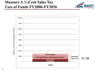 Measure A ½-Cent Sales Tax 
Uses of Funds FY2006-FY2036 
Other Projects 
SVRT Phase 1 
Cost of Debt 
Operating 
8,000 
7,000 
6,000 
5,000 
4,000 
3,000 
2,000 
1,000 
- 
Uses 
10 
$1.5B 
Millions of Year-of-Expenditure Dollars 
Incurred 
Thru 6/14 
VTA’s BART Silicon Valley Extension Phase I 
 