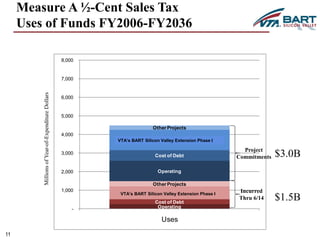 Measure A ½-Cent Sales Tax 
Uses of Funds FY2006-FY2036 
Other Projects 
SVRT Phase 1 
Cost of Debt 
Operating 
Other Projects 
SVRT Phase 1 
Cost of Debt 
Operating 
8,000 
7,000 
6,000 
5,000 
4,000 
3,000 
2,000 
1,000 
- 
Uses 
1111 
Millions of Year-of-Expenditure Dollars 
Project 
Commitments 
$3.0B 
$1.5B 
Incurred 
Thru 6/14 
VTA’s BART Silicon Valley Extension Phase I 
VTA’s BART Silicon Valley Extension Phase I 
 