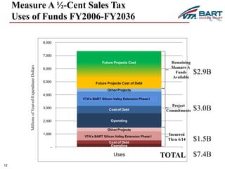 Measure A ½-Cent Sales Tax 
Uses of Funds FY2006-FY2036 
Future Projects Cost 
Future Projects/ 
Debt Cost 
Other Projects 
SVRT Phase 1 
Cost of Debt 
Operating 
Other Projects 
SVRT Phase 1 
Cost of Debt 
Operating 
8,000 
7,000 
6,000 
5,000 
4,000 
3,000 
2,000 
1,000 
- 
Uses 
Remaining 
Measure A 
Funds 
Available 
Millions of Year-of-Expenditure Dollars 
Project 
Commitments 
Future Projects Cost of Debt 
12 
$2.9B 
$3.0B 
$1.5B 
Incurred 
Thru 6/14 
TOTAL $7.4B 
VTA’s BART Silicon Valley Extension Phase I 
VTA’s BART Silicon Valley Extension Phase I 
 