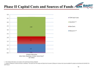 Phase II Capital Costs and Sources of Funds 
2.6 
2.43 
1.1 
1.1 
5.0 
4.5 
4.0 
3.5 
3.0 
2.5 
2.0 
1.5 
1.0 
0.5 
1.0 
1.0 
* The 4-Station Alternative cost includes a full maintenance facility at Newhall. 
** Analysis of Measure A revenue forecast is underway. The results from this analysis will determine the extent of Measure A revenue that may be available for projects and estimate the Shortfall $ for 
SVRT Phase II. 
14 
1.1 
1.0 
0.0 
4-Station Alternative 
(Alum Rock, Downtown, Diridon, Santa Clara)* 
$4.7 billion 
TCRP State Funds 
Shortfall $ ** 
New Starts 
Measure A ** 
.163 
0.16 
 