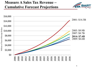 $16,000 
$14,000 
$12,000 
$10,000 
$8,000 
$6,000 
$4,000 
$2,000 
$0 
2006 
2008 
2010 
2012 
2014 
2016 
2018 
2020 
2022 
2024 
2026 
2028 
2030 
2032 
2034 
2036 
2014: $7.4B 
9 
Measure A Sales Tax Revenue – 
Cumulative Forecast Projections 
Millions of Year-of-Receipt Dollars 
2001: $14.3B 
2005: $9.9B 
2007: $8.7B 
2009: $6.6B 
 