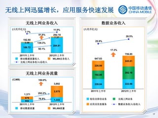 无线上网迅猛增长，应用服务快速发展
            无线上网业务收入                             数据业务收入
 (人民币亿元)                      11.0%    (人民币亿元)
       7.7%
                   51.6%      292.18
                               7.37                             28.5%
          192.80
                                            25.9%
           3.08    139.3%
                             284.81
          189.72
                   50.1%                             17.3%
                                                                759.85
     2011年上半年     2012年上半年
     移动数据流量收入        WLAN业务收入               647.83
     无线上网业务收入/总收入                                               245.61
                                            226.99


            无线上网业务流量                        192.80
                                                                292.18

 (亿MB)             184.0%
                              3,892         228.04              222.06


                              2,670       2011年上半年            2012年上半年
          1,371    293.2%
         679       76.8%                  短信及彩信业务            无线上网业务
         692                  1,222
     2011年上半年               2012年上半年      应用及信息服务            数据业务收入/总收入
         移动数据流量              WLAN流量

                                                                          17
 