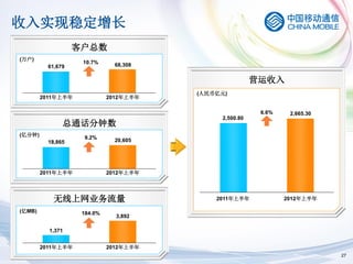 收入实现稳定增长
                   客户总数
(万户)
                    10.7%      68,308
          61,679

                                                        营运收入
                                        (人民币亿元)
        2011年上半年             2012年上半年

                                                         6.6%    2,665.30
                                             2,500.80
               总通话分钟数
(亿分钟)
                    9.2%       20,605
          18,865




        2011年上半年             2012年上半年




            无线上网业务流量                        2011年上半年            2012年上半年

(亿MB)               184.0%
                               3,892

          1,371


        2011年上半年             2012年上半年
                                                                            27
 
