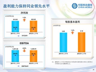 盈利能力保持同业领先水平
                净利润
(人民币亿元)
                  1.5%
      612.83                622.02
                                                        每股基本盈利
                                        (人民币元)
      24.5%                  23.3%
                                                          1.4%     3.10
                                                 3.05
    2011年上半年               2012年上半年
                 净利润率




                EBITDA
(人民币亿元)
     1,241.52    -0.9%      1,230.51


      49.6%                  46.2%          2011年上半年             2012年上半年




                                       注：2012年上半年净利润包含本集团对浦发银行的应占联营公
    2011年上半年               2012年上半年      司利润人民币28.67亿元。
                 EBITDA率

                                                                            28
 
