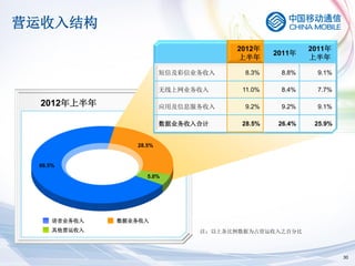 营运收入结构
                                     2012年             2011年
                                              2011年
                                     上半年               上半年

                         短信及彩信业务收入     8.3%    8.8%      9.1%

                         无线上网业务收入     11.0%    8.4%      7.7%

  2012年上半年               应用及信息服务收入     9.2%    9.2%      9.1%

                         数据业务收入合计     28.5%    26.4%    25.9%


                 28.5%


 66.5%

                    5.0%




     语音业务收入   数据业务收入
     其他营运收入                    注：以上各比例数据为占营运收入之百分比



                                                                30
 