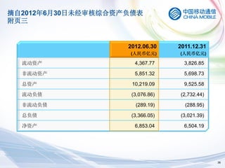 摘自2012年6月30日未经审核综合资产负债表
附页三


                    2012.06.30    2011.12.31
                    (人民币亿元)       (人民币亿元)

  流动资产                4,367.77      3,826.85

  非流动资产               5,851.32      5,698.73

  总资产                10,219.09      9,525.58

  流动负债               (3,076.86)   (2,732.44)

  非流动负债               (289.19)      (288.95)

  总负债                (3,366.05)   (3,021.39)

  净资产                 6,853.04      6,504.19




                                               36
 