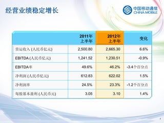 经营业绩稳定增长


                  2011年      2012年
                                            变化
                  上半年        上半年
 营运收入 (人民币亿元)     2,500.80   2,665.30       6.6%

 EBITDA (人民币亿元)   1,241.52   1,230.51       -0.9%

 EBITDA率            49.6%      46.2%    -3.4个百分点

 净利润 (人民币亿元)       612.83     622.02        1.5%

 净利润率               24.5%      23.3%    -1.2个百分点

 每股基本盈利 (人民币元)       3.05       3.10        1.4%




                                                    7
 