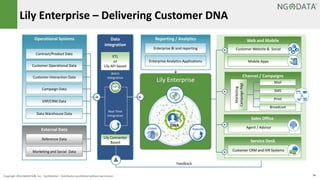 Lily Enterprise – Delivering Customer DNA 
Operational Systems 
Contract/Product Data 
Customer Operational Data 
Data 
integration 
ETL 
or 
Lily API based 
Batch 
Lily Enterprise Customer Interaction Data 
Campaign Data 
ERP/CRM Data 
Data Warehouse Data 
External Data 
Reference Data 
Reporting / Analytics 
Enterprise BI and reporting 
Enterprise Analytics Applications 
Marketing and Social Data 
Web and Mobile 
Customer Website & Social 
Mobile Apps 
Channel / Campaigns 
Mail 
SMS 
Print 
Broadcast 
Sales Office 
Agent / Advisor 
Service Desk 
Marketing 
Campaign Mgt 
Customer CRM and IVR Systems 
Integration 
Real Time 
Integration 
Lily Connector 
Based 
Feedback 
Copyright 2014 NGDATA®, Inc. Confidential – Distribution prohibited without permission 14 
 