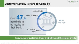 Customer Loyalty is Hard to Come by 
Knowing your customer drives credibility, and therefore, loyalty 
Copyright 2014 NGDATA®, Inc. Confidential – Distribution prohibited without permission 4 
 