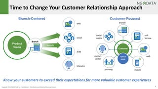 Time to Change Your Customer Relationship Approach 
Branch-Centered Customer-Focused 
Retrofit 
web branch 
Customer 
Product & 
Channel 
Wrapper 
Product 
Teams 
Branch 
journeys 
social 
media 
contact 
center 
mobile 
self- 
Service 
web 
social 
ATM 
telesales 
Know your customers to exceed their expectations for more valuable customer experiences 
Copyright 2014 NGDATA®, Inc. Confidential – Distribution prohibited without permission 5 
 