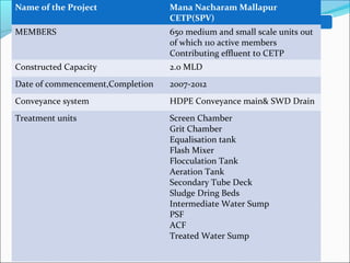 Name of the Project Mana Nacharam Mallapur
CETP(SPV)
MEMBERS 650 medium and small scale units out
of which 110 active members
Contributing effluent to CETP
Constructed Capacity 2.0 MLD
Date of commencement,Completion 2007-2012
Conveyance system HDPE Conveyance main& SWD Drain
Treatment units Screen Chamber
Grit Chamber
Equalisation tank
Flash Mixer
Flocculation Tank
Aeration Tank
Secondary Tube Deck
Sludge Dring Beds
Intermediate Water Sump
PSF
ACF
Treated Water Sump
 
