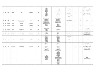 77 NR NR-II Haryana Hisar Powergrid 400
Patiala,
Kaithal,
Bawana,
Bhiwani,
Bassi,
Moga-1,
Moga-2,
Kheddar-1,
Kheddar-2
Kaithal-2,
Kaithal-1,
PG Bhwani,
BBMB Bhiwani,
Bhiwadi,
Moga,
Fathabad,
Not Identified.
Kaithal-2,
Kaithal-1,
PG Bhwani,
BBMB Bhiwani,
Bhiwadi,
Moga,
Fathehabad.
Bhiwani-1,
Bhiwani-2,
Moga- Bhiwadi (4
feeders).
1 -1
Patiala > Kaithal-2,
Kaithal > Kaithal-1,
Bawana > PG Bhwani,
Bhiwani > BBMB Bhiwani,
Bassi > Bhiwadi,
Moga-1 > Moga,
Moga-2 > Fathabad
Kheddar-I> Not identified
7
78 NR NR-I Delhi
I.P.Gas turbine / Pragati Power
(New Substation)
DTL 220
Rajghat-1, Rajghat-2,
Patparganj-1,
Patparganj-2,
Pragatigas turbin-1,
Pragatigas turbin-2
Rajghat-1, Rajghat-2,
Patparganj-1,
Patparganj-2,
Pragatigas turbin-1,
Pragatigas turbin-2
As per site survey 0 0 NIL 3
79 ER ORISSA Orissa Ind barath Ind barath 400kV Jharsuguda 1&2 1
80 ER ORISSA Orissa Indrawati Powergrid 400
Rengali,
Jeypore,
Rengali,
Jeypore,
Upper Indravati
0 0 - 2
81 ER ORISSA Orissa Indrawati HPS OPTCL 400
Upper Indravati,
Rengali,
Jeypore
Indravati PG - 2 -2
Upper Indravati ->
Indravati PG
Rengali-> Not available
Jeypore-> Not available
1
82 NR NR-I Rajasthan Jaipur (S)-400 Powergrid 400
Agra-2,
Jaipur-2
Not identified
Not identified
Agra-2,
Bassi-2,
Agra-1,
Bassi-1
As per site survey 0 0
Jaipur-2 > Bassi-2,
Not identified > Bassi-1,
Not identified > Agra-1
4
83 NR NR-II Punjab Jalandhar Powergrid 400
Chamera-1,
Chamera-2,
Amritsar,
Moga-1,
Moga-2,
Ludhiana
Chamera-1,
Chamera-2,
Amritsar,
Moga-1,
Moga-2,
Ludhiana
Chamera-1,
Chamera-2,
Amritsar,
Moga-1,
Moga-2,
Ludhiana
Chamba-1&2
0 0 NIL 4
84 ER ER-I Jharkhand JAMSHEDPUR Powergrid 400
Mejia-B,
Maithon,
Durgapur,
Baripada,
Chaibasa-1,
Chiabasa-2
Durgapur TPS-1,2
Adhunik-1,2
Jamshedpur-(DVC)
Mejia,
Maithon,
Durgapur-1,
Baripada,
Chaibasa-1,
Rourkela
Andal-1,2
Adhunik-1,2
Jamshedpur-(TATA)
0 0
Mejia-B->Mejia,
Durgapur->Durgapur-1,
Chaibasa-2->Rourkela
Durgapur TPS-1,2->Andal-
1,2
Jamshedpur-(DVC)-
>Jamshedpur-(TATA)
6
85 ER ER-II West Bengal JEERAT WBSETCL 400
400kV
Bahrampur
Bakreshwar
Kolaghat
RAJARHAT
400kV
Bahrampur
Bakreshwar
Kolaghat
Bubhasgram
220kV
Newtown-i(rajarhat-i)
Newtown-ii(rajarhat-ii)
Rishra-i
Rishra-ii
Satgachia-i
Satgachia-ii
Kasba-i
Kasba-ii
1 8
400kV
rajarhat->bubhasgram
2
 