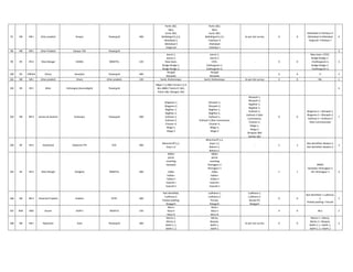 97 NR NR-I Uttar pradesh Kanpur Powergrid 400
Panki-1&2,
Agra,
Auria-1&2,
Ballabhgarh1,2,3,
Allahabad-1,
Allahabad-2
Singarauli
Panki-1&2,
Agra,
Auria-1&2,
Ballabhgarh1,2,3,
Fatehpur-II
Allahabad
Fatehpur-I
As per site survey 0 0
Allahabad-1>Fatehpur-II
Allahabad-2>Allahabad
Singrauli> Fatehpur-I
6
98 NR NR-I Uttar Pradesh Kanpur-765 Powergrid 3
99 ER ER-II West Bengal KASBA WBSETCL 220
Jeerat-1,
Jeerat-2,
New town,
Budge-Budge-1,
Budge-Budge-2,
Jeerat-1,
Jeerat-2,
CESC,
Subhasgram-1,
Subhasgram-2,
- 0 0
New town->CESC,
Budge-Budge-1-
>Subhasgram-1,
Budge-Budge-1-
>Subhasgram-2,
3
100 ER ORISSA Orissa Keonjhar Powergrid 400
Rengali
Baripada
Rengali
Baripada
- 0 0 0 2
101 NR NR-I Uttar pradesh Khara Uttar pradesh 220 Samli, Shaharanpur Samli, Shaharanpur As per site survey 0 0 NIL 1
102 ER ER-I Bihar Kishanganj (karandeghi) Powergrid
Siliguri 1,2,3&4, Purnea 1,2,3
&4, 400kV Teesta III 1&2,
Patna 1&2, Mangan 1&2
4
103 NR NR-II Jammu & Kashmir Kishenpur Powergrid 400
Wagoora-1,
Wagoora-2,
Baglihar-1,
Baglihar-2,
Dulhasti-1,
Dulhasti-2,
Chamer-II,
Moga-1,
Moga-2
Wanpoh-1,
Wanpoh-2,
Baglihar-1,
Baglihar-2,
Dulhasti-1,
Dulhasti-2 (Not Commision),
Chamer-II,
Moga-1,
Moga-2
Wanpoh-1,
Wanpoh-2,
Baglihar-1,
Baglihar-2,
Dulhasti-1,
Dulhasti-2 (Not
Commision),
Chamer-II,
Moga-1,
Moga-2
Wnapoh 3&4
Samba 1&2
0 0
Wagoora-1 > Wanpoh-1,
Wagoora-2 > Wanpoh-2,
Dulhasti-2 > Dulhasti-2
(Not Commisioned)
7
104 ER ER-II Jharkhand Kodarma TPS DVC 400
Biharshariff-1,2,
Gaya 1,2
Biharshariff-1,2,
Gaya 1,2,
Bokaro-1,
Bokaro-2.
- 2 2
Not identified >Bokaro-1
Not identified >Bokaro-2
3
105 ER ER-II West Bengal Kolaghat WBSETCL 400
400kV
jeerat
arambag
baripada
220kv
haldia-i
haldia-ii
howrah-i
howrah-ii
400kV
jeerat
arambag
Kharagpur-2
Kharagpur-1
220kv
haldia-i
haldia-ii
howrah-i
howrah-ii
1 1
400kV
baripada->kharagpur-2
nill->kharagpur-1 4
106 NR NR-II Himachal Pradesh Koldam NTPC 400
Not Identified,
Ludhiana-2,
Parbati pooling,
Nalagarh
Ludhiana-1,
Ludhiana-2,
Parvati,
Nalagarh
Ludhiana-1,
Ludhiana-2,
Banala PG
Nalagarh
0 0
Not Identified > Ludhiana-
1,
Parbati pooling > Parvati
2
107 NER NER Assam KOPILI NEEPCO 220
Misa-I
Misa-II
Misa-III
Misa-I
Misa-II
Misa-III
0 0 NILL 2
108 NR NR-I Rajasthan Kota Powergrid 400
Merta-1,
Merta-2,
RAPP-C-1,
RAPP-C-2
Merta,
Beawar,
RAPP-1,
RAPP-2
As per site survey 0 0
Merta-1 > Merta,
Merta-2 > Beawar,
RAPP-C-1 > RAPP-1,
RAPP-C-2 > RAPP-2
4
 