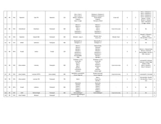 109 NR NR-I Rajasthan Kota TPS Rajasthan 220
Kota-1, Kota-2,
Kota-3, Kota-4,
Beawar-1, Beawar-2,
Sanganer,
Jaipur, m nagar
Sakatpura-1, Sakatpura-2,
Sakatpura-3, Sakatpura-4,
Bundi, Beawar,
Sanganer,
Heerapura, Morak
As per SLD 0 0
Kota-1 > Sakatpura-1,
Kota-2 > Sakatpura-2,
Kota-3 > Sakatpura-3,
Kota-4 > Sakatpura-4,
Beawar-1 > Bundi,
Beawar-2 > Beawar,
Jaipur > Heerapura,
m nagar > Morak
6
110 NR NR-I Uttarakhand Koteshwar Powergrid 400
Meerut-1,
Meerut-2,
Tehri-1,
Tehri-2,
Koteshwar-1,
Koteshwar-2
Meerut-1,
Meerut-2,
Tehri-1,
Tehri-2,
Koteshwar-1,
Koteshwar-2
As per site survey 0 0 NIL 3
111 NR NR-I Rajasthan Kotputli-400 Powergrid 400 Bhiwadi-1, Jaipur-1
Bhiwadi, Bassi ,
Future Line
Bhiwadi, Bassi 1 1
Bhiwadi-1 > Bhiwadi-1,
Jaipur-1 > Bassi,
Not identified > Future
Line.
3
112 ER ER-I BIHAR LakhiSarai Powergrid 400
Biharshariff-1,2
Kahalgaon-1,2
Biharshariff-1,2
Kahalgaon-1,2 - 0 0 NA 4
113 NR NR-II Punjab Lehara Punjab 220
Mansa-1,
Mansa-2,
Batinda-1,
Batinda-2,
Bazakhana-1,
Bazakhana-2,
Barnala-BBMB,
PSEB
Talwandi Sabo,
Dhanaula,
Batinda-1,
Batinda-2,
Bazakhana-1,
Bazakhana-2,
Barnala-1,
Barnala-2
0 0
Mansa-1 > Talwandi Sabo,
Mansa-2 > Dhanaula,
Barnala-BBMB > Barnala-1,
PSEB > Barnala-2
5
114 NR NR-I Uttar pradesh Lucknow Powergrid 400
Gorakhpur-1,2,3,4,
Unnao-1&2,
Barelli-2,
Balia-1,
Balia-2,
Barelli-1,
Luknow(UP),
Sultanpur
Gorakhpur-1,2,3,4,
Unnao-1&2,
Barelli-2,
Sohawal-1,
Sohawal-2,
Roja,
Sultanpur,
Sarojini nagar
As per site survey 0 0
Lucknow(UP)> Sultanpur
Sultanpur> Sarojini Nagar
Bareily-1> Roja
Balia-1> Sohawal-1
Balia-2> Sohawal-2
6
115 NR NR-I Uttar Pradesh Lucknow UPPTCL Uttar pradesh 400
Barelli(PG), Lucknow(UP),
Unnao, Singarauli
Barelliy, Kursiroad,
Unnao, Singarauli
As per site survey 0 0 Lucknow(UP) > Kursiroad 2
116 NR NR-I Uttar pradesh Lucknow-765 Powergrid 765 Balia-1
Balia-1,
Future Line,
Bareilly-1
- 2 2
Not identified > Bareilly
Not identified > Future
Line
3
117 NR NR-II Punjab Ludhiana Powergrid 400
Malerkotla,
Jalandhar,
Patiala-1,
Patiala-2,
Koldam-1,
Koldam-2
Malerkotla,
Jalandhar,
Patiala-1,
Patiala-2,
Koldam-1,
Koldam-2
- 0 0 NIL 5
118 NR NR-I Delhi Maharanibagh Powergrid 400 Dadri,ballabhgarh Dadri,ballabhgarh As per site survey 0 0 NIL 1
119 NR NR-I Uttar Pradesh Mainpuri Powergrid
Allahabad-1&2,Ballabhgarh-
1&2
3
 