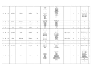 120 ER ER-II West Bengal MAITHON Powergrid 400
durgapur
ranchi
maithon rb-i
maithon rb-ii
kahalgaon-i
raghunathpur
mejia b-iii
jamshedpur
mejia b-i
kahalgaon-ii
gaya-i
gaya-ii
mejia b-ii
durgapur-2
ranchi
right bank-i
right bank-ii
kahalgaon-i
raghunathpur
mejia b-iii
jamshedpur
mejia b-i
kahalgaon-ii
gaya-i
gaya-ii
mejia b-ii
durgapur-1
7 1
durgapur->durgapur-ii
nill->durgapur-i
maithon rb-i->right bank-i
maithon rb-ii->right bank-ii
raghunathpur->rtps
mejia b3->mejia-iii
mejia b1->mejia-i
mejia b2->mejia-ii
7
121 ER ER-II Jharkhand Maithon RB TPS DVC 400
Ranchi (PG) 1&2,
Maithon 1&2
Ranchi (PG) 1&2,
Maithon 1&2
- 0 0 NIL 2
122 ER ER-II West Bengal MALDA Powergrid 400
Farakka-1,
Farakka-2,
Purnea-1,
Purnea-2,
Farakka-1,
Farakka-2,
Purnea-1,
Purnea-2,
- 0 0 Nill 2
123 NR NR-II Punjab Malerkotla Powergrid 400
Patiala,
Dadri,
Ludhiana
Patiala,
Dadri,
Ludhiana
- 0 0 NIL 2
124 NR NR-I Uttar pradesh Mandola Powergrid 400
Meerut-1&2,
Bawana-1&2,
Dadri-1&2,
Bareli-1
Bareli-2
Not identified,
Not identified,
Not identified
Meerut-1&2,
Bawana-1&2,
Dadri-1&2,
Meerut-III,
Meerut- IV
Not identified,
Not identified,
Not identified
As per site survey 3 -3
Barelli-1 > Meerut-III
Barelli-2 > Meerut-IV
4
125 NR NR-I Haryana Manesar-400 Powergrid 400
Gurgaon-2
Neemrana-2
Not identifird
Not identified
Gurgaon-2
Neemrana-2
Gurgaon-1
Neemrana-1
As per site survey 0 0
Not identified > Gurgaon-
1
Not identified > Neemrana-
1
2
126 NER NER Assam Mariani AEGCL 220
Kaithalguri ,
Misa,
Samaguri 1 &2
Kaithalguri ,
Misa,
Samaguri 1 &2
- 0 0 NA 2
127 NR NR-I Uttar pradesh Meerut Powergrid 400
Mandola-1&2,
Koteshwar1&2,
Muzaffarnagar,
Kaithal-1,2,
Moga
Mandola-1&2,
Koteshwar1&2,
Muzaffpur,
Kaithal-1,2,
Not identified
As per site survey 1 -1 Moga> Not identified 4
128 ER ER-II West Bengal MEJIA DVC 220
Kalswari-1,
Klaswari-2,
Waria-1,
Waria-2,
Chandrapur-1,
Chandrapur-2.
Kalyanawshri,
Bunpur,
DTPS-1,
DTPS-2,
Kalyanaswari-1,
Kalyanaswari-2,
Durgapur(muchipuna-1),
Durgapur(muchipuna-2)
Borjora-1,
Borjorar-2,
- 4 4
Kalswari-1->Kalyanawshri,
Klaswari-2->Bunpur
Waria-1->DTPS-1,
Waria-2->DTPS-2,
Chandrapur-1-
>Kalyanaswari-1,
Chandrapur-2-
>Kalyanaswari-2,
Nill->Durgapur(muchipuna-
1),
Nill->Durgapur(muchipuna-
1),
Nill->Borjora-1,
nill->Borjora-2,
5
 