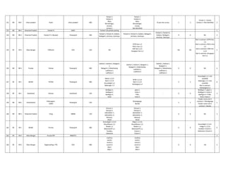 151 NR NR-I Uttar pradesh Panki Uttar pradesh 400
Kanpur-1
Kanpur-2,
Obra,
Muradnagar,
Unnao1,
Unnao 2.
Kanpur-1
Kanpur-2,
Obra,
Muradnagar,
Unnao,
Not identified
As per site survey 1 -1
Unnao-1 > Unnao
Unnao-2 > Not identified 3
153 NR NR-II Himachal Pradesh Parbati III NHPC Parbati-II & parbati pooling 1
154 NR NR-II Himachal Pradesh Parbati P.S. (Banala) Powergrid 400
Parbati-II, Parbati-III, Koldam,
Nallagarh, Amritsar, Hamirpur
Parbati-II, Parbati-III, Koldam, Nallagarh,
Amritsar, Hamirpur
Parbati-II, Parbati-III,
Koldam, Nallagarh,
Amritsar, Hamirpur
0 0 NIL 3
155 ER ER-II West Bengal PARULIA DVC 220 NA
DTPS line-1,2
PGCIL line-1,2
DSP line-1,2,3
Durgapur line-1,2
NA NA
Not in contract->DTPS line-
1,2
Not in contract->PGCIL line-
1,2
Not in contract->DSP line-
1,2,3
Not in contract->Durgapur
line-1,2
5
156 NR NR-II Punjab Patiala Powergrid 400
Kaithal-1, Kaithal-2, Nalagarh-
1,
Nalagarh-2, Malerkotala,
Ludhiana-1,
Ludhiana-2
Kaithal-1, Kaithal-2, Nalagarh-1,
Nalagarh-2, Malerkotala,
Ludhiana-1,
Ludhiana-2
Kaithal-1, Kaithal-2,
Nalagarh-1,
Nalagarh-2, Malerkotala,
Ludhiana-1,
Ludhiana-2
0 0 NIL 4
157 ER ER-I BIHAR PATNA Powergrid 400
Ballia-1,2,3,4
Barh-1.2.3.4
Karandeghi-1,2
Nabinagar-1,2
Ballia-1,2,3,4
Barh-1.2.3.4
Kishanganj-1,2
2 2
Karandeghi-1,2->not
available
Nabinagar-1,2->not
available
Not in contract-
>Kishanganj-1,2
6
158 ER ER-I Jharkhand Patratu Jharkhand 220
Bodhgya-1,
Bodhgya-2
Bodhgya-3,
Hatia
gaya-1,
Hatia-1
TVNL,
Hatia-2
- 0 0
Bodhgya-1->gaya-1,
Bodhgya-2->Hatia-1
Bodhgya-3->TVNL,
Hatia->Hatia-2
3
159 NR NR-I Uttarakhand
Pithoragarh-
220kV
Powergrid 220 -
Dhauliganga,
Barelly
2 2
Feeder name not in
contract-> Dhauliganga
Feeder name not in
contract-> Bareily
1
160 NR NR-II Himachal Pradesh Pong BBMB 220
Dasuya-1,
Dasuya-2,
Jallandaher-1,
Jallandaher-2,
Bairasul,
Jassor
Dasuya-1,
Dasuya-2,
Jallandaher-1,
Jallandaher-2,
Bairasul,
Jassor
0 0 NIL 3
161 ER ER-I BIHAR Purnea Powergrid 400
Karandeghi-1,2,3,4
Muzaffarpur-1,2
Malda-1,2
Biharshariff-1,2
Farakka,
Gokarana
Siliguri-1,2,3,4,
Muzaffarpur-1,2,
Malda-1,2,
Biharshariff-1,2,
Future-1
Future-2
6 0
Karandeghi-1,2,3,4-
>Siliguri-1,2,3,4,
Farakka->Future-1
Gokarana->Future-2
6
162 ER ER-II West Bengal Purulia PSP WBSETCL 2
163 ER ER-II West Bengal Raghunathpur TPS DVC 400
maithon
ranchi-i
ranchi-ii
ranchi-iii
dtps-i
dtps-ii
maithon
ranchi-i
ranchi-ii
ranchi-iii
dtps-i
dtps-ii
0 0 nill 3
 