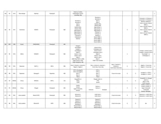 164 ER ER-II West Bengal Rajarhat Powergrid
Gokarna, Farakka,
Subhashgram, jeerat,
Chanditala 1&2
2
165 ER ER-I Jharkhand RANCHI Powergrid 400
Rourkela-1,
Rourkela-2,
Sipat-1,
Sipat-2,
Maithon RB1,
Maithon RB2,
Ragunathpur 1,
Ragunathpur 2,
Ragunathpur 3,
Corporate-1,
Corporate-2,
Maithon
Rourkela-1,
Rourkela-2,
Sipat-1,
Sipat-2,
Maithon RB1,
Maithon RB2,
Ragunathpur 1,
Ragunathpur 2,
Ragunathpur 3,
Chitarpur-1,
Chitarpur-2,
Maithon-1
Ranchi NRNC-1,
Ranchi NRNC-2,
Ranchi NRNC-3,
Ranchi NRNC-4,
3 5
Corporate-1->Chitarpur-1,
Corporate-2->Chitarpur-2,
Maithon->Maithon-1
Not in contract->Ranchi
NRNC-1,
Not in contract->Ranchi
NRNC-2,
Not in contract->Ranchi
NRNC-3,
Not in contract->Ranchi
NRNC-4,
12
166 NER NER Assam RANGANADI Powergrid 400 1
167 ER ER-II Sikkim RANGPO Powergrid 400
mangan-i
karandeghi-i
mangan-ii
karandeghi-ii
siliguri-ii
teesta-v- line-i
teesta-v-line-ii
siliguri-I
220kV New Melli 1,2,3&4,
220kV Teesta VI 1&2,
220kV Rongnichu 1&2
teesta-iii-line-i
kishanganj Line-i
teesta-iii-line-ii
kishanganj Linei-ii
siliguri-ii
teesta-v- line-i
teesta-v-line-ii
siliguri-i.
220kV- Not available.
2
mangan-i->teesta-iii-line-i
mangan-ii->teesta-iii-line-ii
Karandeghi - i,ii-
>Kishanganj-I,ii
4
168 NR NR-I Rajasthan RAPP_C NPCIL 400
Kota-1, Kankroli-1, Kankroli-2,
Nagda-1, Nagda-2
Kota-1, Kankroli-1, Kankroli-2,
Future bay, Future bay
Kota-1, Kankroli-1,
Kankroli-2,
Future bay, Future bay
0 0
Nagda-1 > Future bay
Nagda-2 > Future bay
3
169 NR NR-I Rajasthan Ratangarh Rajasthan 400
STPS-1 (Suratgarh),
STPS-2 (Suratgarh),
Sikar-1,
Sikar-2,
Merta
STPS-1,
STPS-2,
Sikar-1,
Sikar-2,
Merta
As per site survey 0 0
Suratgarh-1 > STPS-1,
Suratgarh-2 > STPS-2
3
170 ER ORISSA Orissa RENGALI OPTCL 220
Rengali(0)-1,2
Nalco,
TSTPP
Rengali swyd-1,2
TTPS,
Kaniha
4 0
Rengali(0)-1,2->Rengali
swyd-1,2
Nalco->TTPS,
TSTPP->Kaniha
2
171 ER ORISSA Orissa Rengali Powergrid 400
TSTPP1,
TSTPP2,
Upper Indravathi,
Keonjor
Talcher-1,
Talcher-2,
Indravati, Baripada.
- 0 0
TSTPP1->Talcher-1,
TSTPP2->Talcher-2,
Upper Indravathi-
>Indravathi
Keonjor->Baripada.
2
172 NR NR-I Uttar pradesh Rihand HVDC Powergrid 400
Rihand-N-1,
Rihand-N-2
HVDC Pole-1
HVDC Pole-2
As per site survey 0 0
Rihand-N-1 > HVDC Pole-1
Rihand-N-2 > HVDC Pole-2
1
173 NR NR-I Uttar pradesh Rihand-NT NTPC 400
Singrauli-1,
Singrauli-2,
Allahabad-1,
Allahabad-2,
Rihand-HVDC-1,
Rihand-HVDC-2
Singrauli-1,
Singrauli-2,
Allahabad-1,
Allahabad-2,
Rihand-HVDC-1,
Rihand-HVDC-2
As per site survey 0 0 NIL 3
 