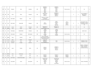 184 NR NR-I Rajasthan Sikar Powergrid 400
Ratangarh-1,
Ratangarh-2,
Agra-1,
Agra-2,
Bassi-1,
Bassi-2
Ratangarh-1,
Ratangarh-2,
Agra-1,
Agra-2,
Bassi-1,
Bassi-2
As per site survey 0 0 NIL 6
185 NER NER Assam Silchar Powergrid 400
Azara,
400kV Byrnihat,
Pallatana 1
Pallatana 2,
Bongaigaon-1,
Bongaigaon-2,
Pallatana 1
Pallatana 2,.
0 0
Azara > Bongaigaon-1,
400kV Byrnihat >
Bongaigaon-2
4
186 NR NR-I Uttar Pradesh Singrauli NTPC
Vindhyachal-1,2,Rihand-
1,2,Alahabad-
1,2,Anapara,Luknow,Kanpur
5
187 NR NR-I Uttar Pradesh Sohowal-400 Powergrid 400
Balia-2 ,
Lucknow-2
Balia-2,
Lucknow-2,
Balia-1,
Lucknow-1.
Future Line,
Balia-2,
Lucknow-2,
Balia-1,
Lucknow-1.
0 0
Not identified > Balia-1,
Not identified > Lucknow-1
Not identified > Future
Line
4
188 NR NR-II Haryana Sonipat Powergrid 400
Bhadurgarh-1,2,
Abdullapur-1,2
Bhadurgarh-1,2,
Abdullapur-1,2
- 0 0 NIL 4
189 ER ORISSA Orissa Strelite Strelite 400kV Jharsuguda 1,2,3&4 3
190 ER ER-II West Bengal SUBHASHGRAM Powergrid 400
rajarhat
sagardighi
haldia-i
haldia-2
rajarhat
sagardighi
haldia-i
haldia-2
1 0 rajarhat->jeerat 2
191 NR NR-I Uttar pradesh Sultanpur Uttar pradesh 400
Obra,
Azamgarh,
lko(pg)
Obra,
Azamgarh,
Lucknow
As per site survey 0 0 NIL 2
192 ER ORISSA Orissa TALCHER NTPC
Kolar 1&2, Rengali 1&2,
Meeramandali 1&2, Rourkela
1,2,3&4, Behrampur 1&2,
5
193 ER ER-II Sikkim TEESTA Powergrid Rangpo 1&2 1
194 NR NR-I Uttarakhand Tehri THDC 400
Koteshwar-1,
Koteshwar-2
Line-1,
Line-2
As per site survey 0 0
Koteshwar-1 > Line-1,
Koteshwar-2 > Line-2
1
196 ER ER-I Jharkhand Tenughat Jharkhand Biharshariff(BSEB),parratu 2
197 NER NER Assam Tinsukia AEGCL 220
Behiting 1
Behiting 2
Makum
Kaithalguri-1,
Kaithalguri-2,
Namrup-1,
Namrup-2
- 1 1
Behiting 1 ->Kaithalguri-1,
Behiting 2 ->Kaithalguri-2,
Makum ->Namrup-1,
Not identified->Namrup-2
2
199 ER ORISSA Orissa TTPS(Talcher) OPTCL 3
200 ER ORISSA Orissa U.KOLAB OPTCL 220
Jayangar-1,
Jayangar-2,
Therubali,
Jayangar-1,
Jayangar-2,
Therubali,
Jayangar-1,
Jayangar-2,
Therubali,
0 0 nill 2
201 NR NR-I Uttar Pradesh Unchahar (Newly Added) NTPC 5
202 NR NR-I Uttar pradesh Unnao Uttar pradesh 220
Barelli(UP)-1&2,
Lko(PG)-1&2,
Lko(UP),
Agra(UP),
Panki,
Anpara.
Barelli(UP)-1&2,
Lko(PG)-1&2,
Lko(UP),
Agra(UP),
Panki,
Not identified.
As per site survey 1 -1 Anpara > Not identified 4
 