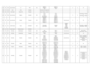 203 NR NR-II Jammu & Kashmir Uri NHPC 400
Wagoora-1,
Wagoora-2,
UriII
Wagoora-1,
Wagoora-2,
UriII
0 0 NIL 2
204 ER ER-II Orissa Uttara Powergrid Mehandsal 1&2, Khargpur1&2 2
205 NR NR-I Uttar Pradesh Varanasi-765 Powergrid Gaya-2, Fatehpur-1, Kanpur-2, 6
206 NR NR-II Jammu & Kashmir Wagoora Powergrid 400
Uri-I-1,
Uri-I-2,
Uri-II-1,
New Wanpoh-1,
New Wanpoh-2
Uri-I-1,
Uri-I-2,
Uri-II-1,
Wanpoh-1,
Wanpoh-2
0 0
New Wanpoh-1 > Wanpoh-
1,
New Wanpoh-2 > Wanpoh-
2,
3
207 NR NR-II Jammu & Kashmir Wanpoh Powergrid 400
Wagoora-1,
Wagoora-2,
Kishenpur -1,
Kishenpur -2,
Kishenpur -3,
Kishenpur -4
Wagoora-1,
Wagoora-2,
Kishenpur -1,
Kishenpur -2,
Kishenpur -3,
Kishenpur -4
As per site survey 0 0 NIL 6
208 SR SR - I Andhra Pradesh Chittur APTRANSCO 400
Chinkampally,
Sriperumbudur
Cudappah,
Madras
Cudappah,
Madras,
TVLM1,
TVLM2,
KPATNAM1,
KPATNAM2.
0 0
Chinkampally > Cudappah,
Sriperambadur > Madras
5
209 SR SR - I Andhra Pradesh Srikakulam (Palasa) APTRANSCO 4
210 SR SR - II Tamil Nadu Kalivanthapattu Powergrid 400
Kolar,
Sriperumbudur
Vallur-1,
Vallur-2
As per site survey 0 0
Kolar > Vallur-1,
Sriperumbudur > Vallur-2
6
211 SR SR - II Tamil Nadu Karaikudi New Powergrid 400
Madurai,
Trichy
Madurai,
Trichy
As per site survey 0 0 NIL 4
212 SR SR - II Karnataka Narendra Powergrid 400
Kaiga-1,
Kaiga-2,
Guttur-1,
Guttur-2,
Nareandra765-1,
Nareandra765-2
Kaiga-1,
Kaiga-2,
Dawangree-1,
Dawangree-2,
Not identified,
Not identified
As per site survey 2 -2
Guttur-1 > Dawangree-1,
Guttur-2 > Dawangree-2,
Nareandra765-1 > Not
identified,
Nareandra765-2 > Not
identified
3
213 SR SR - II Tamil Nadu Pugalur Powergrid 400
Neyveli TS-2,
Neyveli TS-2 Exp,
Madurai -1,
Madurai -2
Neyveli TS-2,
Neyveli TS-2 Exp,
Madurai -1,
Madurai -2
- 0 0 NIL 6
214 SR SR - I Telangana Mamidipally TSTRANSCO 400
Ghanapur,
Khamam 1&2,
SLBPH 1&2
Ghanapur,
Khamam 1&2,
Srisailem 1&2
0 0
SLBPH 1 > Srisailem 1
SLBPH 2 > Srisailem 2
3
215 SR SR - II Tamil Nadu Tirunelveli Powergrid 400
Madurai-1,
Madurai-2,
Udumalpet-1,
Udumalpet-2,
Koodankulam-1,
Koodankulam-2,
Koodankulam-3,
Koodankulam-4,
Trivendram-1,
Trivendram-2,
Edamom-1,
Edamom-2,
Edamom-1(m/c),
Edamom-2(m/c),
Edamom-3(m/c),
Edamom-4(m/c)
Madurai-1,
Madurai-2,
Udumalpet-1,
Udumalpet-2,
Koodankulam-1,
Koodankulam-2,
Koodankulam-3,
Koodankulam-4,
Trivendram-1,
Trivendram-2,
Edamom-1,
Edamom-2,
Not identified,
Not identified,
Not identified,
Not identified
Madurai-1,
Madurai-2,
Udumalpet-1,
Udumalpet-2,
Koodankulam-1,
Koodankulam-2,
Koodankulam-3,
Koodankulam-4,
Trivendram-1,
Trivendram-2
4 -4
Edamom-1(m/c) > Not
identified,
Edamom-2(m/c) > Not
identified,
Edamom-3(m/c) > Not
identified,
Edamom-4(m/c) > Not
identified
7
 