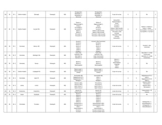 216 SR SR - I Andhra Pradesh Warangal Powergrid 400
Ramagundam,
Bhopalpally -1,
Bhopalpally -2,
Khammam
Ramagundam,
Bhopalpally -1,
Bhopalpally -2,
Khammam
As per site survey 0 0 NIL 4
217 SR SR - I Andhra Pradesh Kurnool 765 Powergrid 400
Raichur-1,
Nagarjunasagar-1,
Gooty-1,
Kurnool(AP)-1,
Kurnool(AP)-2,
Nellore-1,
Nellore-2,
Thiruvalem-1,
Thiruvalem-2
Raichur-2,
Nagarjunasagar-1,
Gooty,
Kurnool-1,
Kurnool-2,
Nellore-1 (Not Erected),
Nellore-2 (Not Erected),
Thiruvalem-1 (Not Erected),
Thiruvalem-2 (Not Erected)
Raichur(N)-2,
Nagarjunasagar-1,
Gooty,
Kurnool-1,
Kurnool-2,
Nellore-1 (Not Erected),
Nellore-2 (Not Erected),
Thiruvalem-1 (Not
Erected),
Thiruvalem-2 (Not
Erected)
Raichur(N)-1,
0 0
Raichur-1 > Raichur-2,
Gooty-1 > Gooty,
Kurnool(AP)-1 > Kurnool-1,
Kurnool(AP)-2 > Kurnool-2
8
218 SR SR - I Karnataka Raichur 765 Powergrid 400
Kurnool-1,
Kurnool-2,
Raichur-1,
Raichur-2,
Gooty-1,
Gooty-2,
Sholapur-1
Kurnool-1 (Not Commision),
Kurnool-2,
Raichur-1,
Raichur-2,
Gooty-1,
Gooty-2,
Sholapur-1
As per site survey 0 0
Kurnool-1 > Not
Commision
5
219 SR SR - II Karnataka Madhugiri 765 Powergrid 400
Gooty-1&2,
Yelahanka 1 &2,
New Salem-1,
Narendra-1,2
Gooty-1&2,
Yelahanka 1 &2,
Under Construction,
Under Construction
- 3 -3
New Salem-1 > Under
Construction,
Narendra-1,2 > Under
Construction,
5
220 SR SR - II Karnataka Hassan Powergrid 400
Mysore-1,
Mysore-2,
Neelmangalam
Mysore-1,
Mysore-2,
Neelmangalam
Mysore-1,
Mysore-2,
Neelmangalam
Talaguppa
Udipi-1
Udupi-2
0 0 NIL 6
221 SR SR - I Andhra Pradesh Cuddappah PG Powergrid 400
Nagarjunsagar-1,
Nagarjunsagar-2,
Chittoor
Nagarjunsagar-1,
Nagarjunsagar-2,
Chittoor
As per site survey 0 0 NIL 2
222 SR SR - II Tamil Nadu Salem PS Powergrid 400
Somanahalli-1&2,
Nagapattanam PS-1,
Nagapattanam PS-2,
Madugiri-1
Somanahalli-1&2,
Salem-1,
Salem-2,
Madugiri-1
- 0 0
Nagapattanam PS-1>
Salem-1
Nagapattanam PS-2>
Salem-2
3
223 SR SR - II Kerala Cochin Powergrid 400
Edamom-1(DC),
Edamom-2(DC),
North Trichur-1,
North Trichur-2
Thirunelveli-1,
Thirunelveli-2,
North Trichur-1,
North Trichur-2
As per site survey 0 0
Edamom-1(DC) >
Thirunelveli-1,
Edamom-2(DC) >
Thirunelveli-2
4
224 SR SR - II Puducherry Puducherry Powergrid 400
Neyveli TS2,
Sriparembadur
Neyveli TS2,
SV Chatram
As per site survey 0 0
Sriparembadur > SV
Chatram
2
225 SR SR - II Kerala Kozhikode Powergrid 400
Mysore-1,
Mysore-2
Mysore-1,
Mysore-2
As per site survey 0 0 NIL 2
226 SR SR - II Tamil Nadu Tiruvalam Powergrid 400
Chitoor-1,
Chitoor-2,
Nellore-1,
Nellore-2,
Sholinganallur-1,
Sholinganallur-2,
Kolar-1,
Sriperumbudur-1,
Kurnool-1,
Kurnool-2
Chitoor-1,
Chitoor-2,
Nellore-1,
Nellore-2,
Kalivandhapattu-1(NC)
Kalivandhapattu-2(NC)
Kolar-1,
Sriperumbudur-1,
Kurnool-1 (Under Cont),
Kurnool-2 (Under Cont)
As per site survey 0 0
Sholinganallur-1 >
Kalivandhapattu-1,
Sholinganallur-2 >
Kalivandhapattu-2
7
 