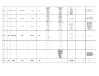 227 SR SR - I Andhra Pradesh 765 kV Nellore Powergrid 765
Simhapuri-1,
Simhapuri-2,
Nellore-1,
Nellore-2,
Kurnool-1,
Kurnool-2,
Gooty-1,
Gooty-2
Simhapuri (MEPL)-1,
Simhapuri,
Nellore-1,
Nellore-2,
Kurnool-1,
Kurnool-2,
Gooty-1,
Gooty-2
MEPL,
SEPL,
Nellore-1,
Nellore-2,
Kurnool(N)-1,
Kurnool(N)-2,
Gooty-1,
Gooty-2
0 0
Simhapuri-1 > Simhapuri
(MEPL)-1,
Simhapuri-2 > Simhapuri,
6
228 SR SR - I Andhra Pradesh Gajuwaka Powergrid 400
Kalpaka-1,
Kalpaka-2,
Nunna,
Vemagiri-1,
Vemagiri-2
Jeypore-1,
Jeypore-2,
Kalpaka-1,
Kalpaka-2,
Vijayawada,
Simhadri-2,
Simhadri-1,
Jeypore-1,
Jeypore-2,
As per site survey 0 0
Nunna > Vijayawada,
Vemagiri-1 > Simhadri-2,
Vemagiri-2 > Simhadri-1
4
229 SR SR - I Andhra Pradesh Ghanapur Powergrid 400
Ramagundam-1,
Ramagundam-2,
Gajwel,
Malkaram,
Mamidapally,
N'sagar,
Kurnool,
Hyderabad-1,
Hyderabad-2
Ramagundam-3,
Ramagundam-4,
Gajwel,
Malkaram,
Mamidapally,
N'sagar,
Kurnool,
Not identified,
Not identified
Ramagundam-3,
Ramagundam-4,
Gajwel,
Malkaram,
Mamidapally,
N'sagar,
Kurnool
2 -2
Ramagundam-1 >
Ramagundam-3,
Ramagundam-2 >
Ramagundam-4,
Hyderabad-1 > Not
identified,
Hyderabad-2 > Not
identified
4
230 SR SR - I Andhra Pradesh Gooty Powergrid 400
Raichur -1,
Raichur -2,
Kurnool,
N'Sagar,
Hoody,
Nelamangala,
Madhugiri-1,
Madhugiri-2,
Nellore PS-1,
Nellore PS-2
Raichur -1,
Raichur -2,
Kurnool,
Kurnool PG,
Bangalore,
Nelamangala,
Madhugiri-1,
Madhugiri-2,
Nellore PS-1,
Nellore PS-2
Raichur(N) -1,
Raichur(N) -2,
Kurnool,
Kurnool PG,
Somanahalli,
Nelamangala,
Madhugiri-1,
Madhugiri-2,
Nellore PS-1,
Nellore PS-2
0 0
N'sagar > Kurnool PG,
Hoody > Bangalore
5
231 SR SR - I Andhra Pradesh Khammam Powergrid 400
Maimadapally-1,
Maimadapally-2,
Warangal,
Kalpaka-1,
Kalpaka-2,
Nunna,
N'sagar,
Khammam-1,
Khammam-2
Maimadapally-1,
Maimadapally-2,
Warangal,
Kalpaka-1,
Kalpaka-2,
Vijayawada,
N'sagar,
Kothagundem-1,
Kothagundem-2
As per site survey 0 0
Nunna > Vijayawada,
Khammam-1 >
Kothagundem-1,
Khammam-2 >
Kothagundem-2
5
232 SR SR - I Andhra Pradesh Nagarjunsagar Powergrid 400
Ramagundam -1,
Ramagundam -2,
Khammam,
Mehaboobnagar,
Cuddapah -1,
Cuddapah -2.
Gooty,
Ramagundam -1,
Ramagundam -2,
Khammam,
Mehaboobnagar,
Cuddapah -1,
Cuddapah -2,
Kurnool,
Hyderabad
As per site survey 1 1
Gooty > Kurnool,
Hyderabad feeder is
captured additionally as a
part of site survey.
4
233 SR SR - II Karnataka Hiriyur Powergrid 400
Guttur -1,
Guttur -2,
Nelamangla -1,
Nelamangla -2
Guttur -1,
Guttur -2,
Nelamangla -1,
Nelamangla -2
As per site survey 0 0 NIL 2
 