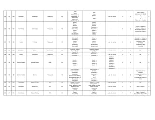 242 SR SR - II Karnataka Somanhalli Powergrid 400
Kolar,
Salem,
Nelamangala -1,
Nelamangala -2,
Salem new-1,
Salem new-2
Nelamangala -3
Kolar,
Hosur,
Bidadi -1,
Bidadi -2,
Gooty
As per site survey 0 0
Salem > Hosur,
Nelamangala -1 > Bidadi -
1,
Nelamangala - 2 > Bidadi -
2,
Salem new-1 > Gooty,
4
243 SR SR - II Tamil Nadu Udumalpet Powergrid 400
Arasur-1,
Arasur-2,
Madurai,
Thirunelveli-1,
Thirunelveli-2,
Trichur-1,
Trichur-2,
Not Identiified,
Not Identiified
Arasur-1,
Arasur-2,
Madurai,
Thirunelveli-1,
Thirunelveli-2,
Palakad-1,
Palakad-2,
Salem-1,
Salem-2
- 0 0
Trichur-1 > Palakad-1,
Trichur-2 > Palakad-2,
Not identified >Salem-1,
Not identified >Salem-2
5
244 SR SR - II Kerala N.Trichur Powergrid 400
Udumalpet-1,
Udumalpet-2,
Cochin-1,
Cochin-2,
Kozhikode-1,
Kozhikode-2
Palakad-1,
Palakad-2,
Cochin-1,
Cochin-2,
Not Identiified,
Not Identiified
As per site survey 2 -2
Udumalpet-1 > Palakad-1,
Udumalpet-2 > Palakad-2,
Kozhikode-1 > Not
Identiified,
Kozhikode-2 > Not
Identiified
2
245 SR SR - II Tamil Nadu Trichy Powergrid 400
Karaikudi, Madurai,
Neyveli TS-1 Exp,
Neyveli TS-2
Karaikudi, Madurai,
Neyveli TS-1 Exp,
Neyveli TS-2
As per site survey 0 0 NIL 2
246 SR SR - II Kerala Trivendrum Powergrid 400
Thirunelveli -1,
Thirunelveli -2
Thirunelveli -1,
Thirunelveli -2
As per site survey 0 0 NIL 1
247 SR SR - I Andhra Pradesh Simhadri Power NTPC 400
Kalpaka -1,
Kalpaka -2,
Kalpaka -3,
Kalpaka -4
Kalpaka -1,
Kalpaka -2,
Kalpaka -3,
Kalpaka -4
Kalpaka -1,
Kalpaka -2,
Kalpaka -3,
Kalpaka -4
Vemagiri-1
Vemagiri-2
Gajuwaka-1
Gajuwaka-2
0 0 NIL 4
248 SR SR - I Andhra Pradesh Nellore Powergrid 400
Sriperumubudur-1,
Sriperumubudur-2,
Vijayawada-1,
Vijayawada-2,
Krishnapatnam UMPP-1,
Krishnapatnam UMPP-2,
Thiruvalem-1,
Thiruvalem-2
Sriperumubudur-1,
Alamathy,
Vijayawada-1,
Vijayawada-2,
NPS-1,
NPS-2,
Thiruvalem-1,
Thiruvalem-2
As per site survey 0 0
Sriperumubudur-2 >
Alamathy,
Krishnapatnam UMPP-1 >
NPS-1,
Krishnapatnam UMPP-1 >
NPS-2
4
249 SR SR - II Tamil Nadu Neyveli TS1 Ext. NLC 400 Neyveli TS-2, Trichy Neyveli TS-2, Trichy As per site survey 0 0 NIL 1
250 SR SR - II Tamil Nadu Neyveli TS2 NLC 400
Salem -1, Salem -2,
Trichy, Neyveli TS-1 Exp,
Neyveli TS-2 Exp,
Puducherry,
Bahror
Salem -1, Salem -2,
Trichy, Neyveli TS-1 Exp,
Neyveli TS-2 Exp,
Puducherry,
Pugalur
As per site survey 0 0 Bahror > Pugalur 4
251 SR SR - II Tamil Nadu Neyveli TS2 Exp NLC 400
Pugalur,
Neyveli TS-1
Pugalur-2,
Neyveli TS-2
As per site survey 0 0
Pugalur > Pugalur-2,
Neyveli TS-1 > Neyveli TS-2
1
 