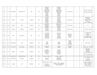 252 SR SR - I Andhra Pradesh Ramagundam STPS NTPC 400
Chandrapur-1,
Chandrapur-2,
Warangal,
Nagarjuna Sagar-1,
Nagarjuna Sagar-2,
Ghanapur-1,
Ghanapur-2,
Gajwel,
Malkaram,
Dichipally
Chandrapur-1,
Chandrapur-2,
Warangal,
Nagarjuna Sagar-1,
Nagarjuna Sagar-2,
Hyderabad-3,
Hyderabad-4,
Gajwel,
Malkaram,
Dichipally
As per site survey 0 0
Ghanapur-1 > Hyderabad-
3,
Ghanapur-2 > Hyderabad-
4
5
253 SR SR - II Karnataka Yelahanka Powergrid 400
Neelamangla-1,
Hoody-1,
Madhugiri-1,
Madhugiri-2
Somanhally-1,
Hoody-2
Neelamangla,
Hoody,
Madhugiri-1,
Madhugiri-2
Not available
Not available
As per site survey 2 -2
Neelamangla-1 >
Neelamangla,
Hoody-1 > Hoody,
Somanhally-1 > Not
available
Hoody-2 > Not available
2
254 SR SR - II Karnataka Bidadi Powergrid 400
Neelamangla -1,
Neelamangla -2,
Somnahalli -1,
Somnahalli -2
Neelamangla -1,
Neelamangla -2,
Somnahalli -1,
Somnahalli -2
As per site survey 0 0 NIL 2
255 SR SR - II Tamil Nadu KudaNkulam Powergrid 400
Tiruneveli-1,
Tiruneveli-2,
Tiruneveli-3,
Tiruneveli-4
Madurai,
Tiruneveli-2,
Tiruneveli-3,
Tiruneveli-4
As per site survey 0 0 Tiruneveli-1 > Madurai 2
256 SR SR - II Kerala Kayamkulam PG NTPC 220
Not Identified,
Not Identified,
Not Identified,
Not Identified,
Not Identified,
Not Identified,
New Palom-1,
New Palom-2,
Edappon,
Kundara,
Not Identified,
Not Identified,
New Palom-1,
New Palom-2,
Edappon,
Kundara,
2 -2
Not Identified > New
Palom-1,
Not Identified > New
Palom-2,
Not Identified > Edappon,
Not Identified > Kundara,
2
257 SR SR - I Andhra Pradesh Kurnool APTRANSCO 400
Gooty,
SLBPH,
Ghanapur
Gooty,
Srisailam,
Ghanapur
Gooty,
Srisailam,
Ghanapur,
Kurnool(N) 1,
Kurnool(N) 2
0 0 SLBPH > Srisailam 3
258 SR SR - I Andhra Pradesh Mahaboobnagar APTRANSCO 400
Nagarjunsagar,
Raichur
Thallapalli,
Raichur
Nagarjunsagar,
Raichur
0 0 Nagarjunsagar > Thallapalli 1
259 SR SR - I Telangana Srisillem LPH TSTRANSCO 400
Kurnool,
Maimadapally -1,
Maimadapally -2,
VTS stg 4 -1,
VTS stg 4 -2
Kurnool,
Hyderabad-1,
Hyderabad-2,
Satenapalli-1,
Satenapalli-2
- 0 0
Maimadapally -1 >
Hyderabad-1,
Maimadapally -2 >
Hyderabad-2,
VTS stg 4 -1 > Satenapalli-
1,
VTS stg 4 -2 > Satenapalli-2
3
260 SR SR - I Andhra Pradesh VEMAGIRI PGL (GMR) GMR 400 Vemagiri -1, Vemagiri -2 Vemagiri -1, Vemagiri -2 - 0 0 NIL 1
261 SR SR - I Andhra Pradesh VTS STAGE IV APTRANSCO 400
Nunna 1&2,
SLBPH 1&2
Nunna 1&2,
Sattenapalli 1&2,
Malkaram 1&2
- 2 2
SLBPH 1&2 > Sattenapalli
1&2,
Not in contract >
Malkaram 1&2
3
262 SR SR - I Telangana KTPS TSTRANSCO 220
Manuguru, L Sileru-1, L Sileru-
2,
KTPS V-1, KTPS V-2,
Mirayalguda,
K V Kota, Shapurnagar
Manuguru-1, L Sileru-1, Manuguru-2,
Tie Line-1, Tie LIne-2, Mirayalguda,
Nunna, Shapurnagar
- 0 0
Manuguru > Manuguru-1,
L Sileru-2 > Manuguru-2,
KTPS V-1 > Tie Line-1,
KTPS V-2 > Tie Line-2,
K V Kota > Nunna
4
 