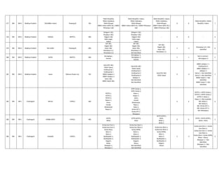 277 WR WR-II Madhya Pradesh 765/400kv Indore Powergrid 765
765kV Bina(PG),
765kV Vadodara,
765kV Bhopal,
400kV Indore (MP)1 & 2, 400kV
Pithampur 1&2
765kV Bina(PG)- Indore,
765kV Vadodara,
765kV Bhopal,
400kV Indore (MP)1 & 2, 400kV Pithampur
1&2
765kV Bina(PG)- Indore,
765kV Vadodara,
765kV Bhopal,
400kV Indore (MP)1 & 2,
400kV Pithampur 1&2
0 0
765kV Bina(PG) >765kV
Bina(PG)- Indore 7
278 WR WR-II Madhya Pradesh NAGDA MPPTCL 400
Dehgam-1 &2,
Shujalpur-1&2,
Rajgarh-1&2
Indira sagar,
Indore
Dehgam-1 &2,
Shujalpur-1&2,
Rajgarh-1&2
Indira sagar,
Indore
- 0 0 - 4
279 WR WR-II Madhya Pradesh RAJ GARH Powergrid 400
SSP 1&2,
Nagda 1&2,
Kasor 1&2,
Khandawa 1,2,
Khandawa 3,4
SSP 1&2,
Nagda 1&2,
Kasor 1&2,
Khandawa 1,2,
Not identified.
SSP 1&2,
Nagda 1&2,
Kasor 1&2,
Khandawa 1,2.
2 -2
Khandawa 3,4 > Not
identified
6
280 WR WR-II Madhya Pradesh KATNI MPPTCL 400
Birsinghpur,
Damoh
Birsinghpur-1,
Birsinghpur-2
Damoh
- 1 1
Not in contract -
>Birsinghpur-2
2
281 WR WR-II Madhya Pradesh Sasan Reliance Power Ltd. 765
Satna765 1&2,
765kV Vpool,
Vindhyachal 1
Vindhyachal 2
400kV Jabalpur 1
400kV Jabalpur 2
Satna 1&2,
400kV Vpool 1&2,
Satna765 1&2,
765kV Vpool,
Vindhyachal 1
Vindhyachal 2
Vindhyachal 3
Jabalpur 3
Not identified.
Not identified.
Satna765 1&2,
765kV Vpool
4 -4
400kV Jabalpur 1 >
Vindhyachal 3
400kV Jabalpur 2 >
Jabalpur 3
Satna 1 > Not identified
Satna 2 > Not identified
400kV Vpool 1 > Not
identified
400kV Vpool 2 > Not
identified
2
282 WR WR-I Chattisgarh BHILAI CSPGCL 400
KSTPS-1,
KSTPS-2,
KSTPS-3,
Raipur-1,
Seoni,
Koradi,
Bhadrawati
Raipur-2,
NTPC Korba-1,
NTPC Korba-2,
Raita-1,
Raipur-1,
seoni,
Koradi,
Bhadrawati,
Raita-2,
Raita-3,
Korba EXT-1,
Korba EXT-2,
Bhatapara
4 4
KSTPS-1->NTPC Korba-1,
KSTPS-2->NTPC Korba-2,
KSTPS-3->Raita-1,
Raipur-2->Not available.
Nill->Raita-2,
Nill->Raita-3,
Nill->Korba EXT-1,
Nill->Korba EXT-2,
Nill->Bhatapara
6
283 WR WR-I Chattisgarh KORBA WEST CSPGCL 400
KSTPS,
Bhilai
KSTPS (NTPC),
Raita
KSTPS (NTPC),
Raita.
Bhilai 1,
Bhilai 2.
0 0
KSTPS > KSTPS (NTPC),
Bhilai > Raita
2
284 WR WR-I Chattisgarh Korba(E) CSPGCL 220
Korba East Extn-1,
Korba East Extn-2,
Korba West,
Balco-1,
Balco-2,
Budhipadar-1,
Budhipadar-2,
Raigarh,
Bhilai,
Bhatapar-1,
Bhatapar-2
Korba East West-1,
Korba East West-2,
Korba DSPM,
Balco-1,
Balco-2,
Budhipadar-1,
Budhipadar-2,
Raigarh,
Siltara,
Not Identified,
Not Identified
Korba East West-1,
Korba East West-2,
Korba DSPM,
Balco-1,
Balco-2,
Budhipadar-1,
Budhipadar-2,
Raigarh,
Siltara
2 -2
Korba East Extn-1 > Korba
East West-1,
Korba East Extn-2 > Korba
East West-2,
Korba West > Korba DSPM,
Bhilai > Siltara,
Bhatapar-1 > Not
Identified,
Bhatapar-2 > Not
Identified
5
 