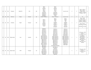 294 WR WR-I Chattisgarh KORBA STPS NTPC 400
Bhilai-1,
Bhilai-2,
Bhatapara,
Raipur-1,
Raipur-2,
Pathadi,
Korwa West,
Vindhyachal-1,
Vindhyachal-2,
Birsinghpur-1,
Birsinghpur-2
Bhilai-1,
Bhilai-2,
Bhatapara,
Raipur-3,
Raipur-4,
Lanco,
Korwa West,
Vindhyachal-1,
Vindhyachal-2,
Vandhana,
Balco
As per site survey 0 0
Raipur-1 > Raipur-3,
Raipur-2 > Raipur-4,
Pathadi > Lanco,
Birsinghpur-1 > Vandhana,
Birsinghpur-2 > Balco
6
295 WR WR-I Maharastra Mapusa Powergrid 400 Kolhapur -1, Kolhapur -1 Kolhapur -1, Kolhapur -1 As per site survey 0 0 NIL 1
296 WR WR-I Chattisgarh Raigarh Powergrid 400
Raipur 1,
Raipur 4,
Raipur 2,
Raipur 3
Rourkela 1,
Rourkela 2
Rourkela 3,
Sterlite
Raipur 1,
Raipur 4,
KWPCL,
KSK,
Sundergarh,
Sterlite 1,
Sundergarh 2,
Sterlite 1,
Kotra pool 1
Kotra pool 2.
Raipur 1,
Raipur 4,
KWPCL,
KSK,
Sundergarh,
Sterlite 1,
Sundergarh 2,
Sterlite 1,
Kotra pool 1
Kotra pool 2.
2 2
Raipur 2 > KWPCL
Raipur 3 > KSK
Rourkela 1 > Sundergarh,
Rourkela 2 > Sterlite 1,
Rourkela 3, > Sundergarh
2,
Sterlite > Sterlite 1,
Not identified > Kotra pool
1
Not identified > Kotra pool
2.
8
297 WR WR-II Madhya Pradesh Satna Powergrid 765
765KV Bina-1,
765KV Bina-2,
765KV Sasan-1,
765KV Sasan-2,
765KV V Pool-1,
765KV V Pool-2,
765KV Satna-1,
765KV Satna-2,
400KV Vindhyachal-1,
400KV Vindhyachal-2,
400KV Vindhyachal-3,
400KV Vindhyachal-4,
400KV Bina PG-1,
400KV Bina PG-2,
400KV Bina PG-3,
400KV Bina PG-4,
400KV Jaiprakash-1,
400KV Jaiprakash-2,
400KV Sasan-1,
400KV Sasan-2
765KV Bina-1,
765KV Bina-2,
765KV Sasan-1,
765KV Sasan-2,
765KV V Pool-1,
765KV V Pool-2,
765KV Gwalior-1,
765KV Gwalior-2,
400KV Vindhyachal-1,
400KV Vindhyachal-2,
400KV Vindhyachal-3,
400KV Vindhyachal-4,
400KV Bina PG-1,
400KV Bina PG-2,
400KV Bina PG-3,
400KV Bina PG-4,
400KV Nigrie-1,
400KV Nigrie-2,
Not identified, Not Identified
765KV Bina-1,
765KV Bina-2,
765KV Sasan-1,
765KV Sasan-2,
765KV V Pool-1,
765KV V Pool-2,
765KV Gwalior-1,
765KV Gwalior-2,
400KV Vindhyachal-1,
400KV Vindhyachal-2,
400KV Vindhyachal-3,
400KV Vindhyachal-4,
400KV Bina PG-1,
400KV Bina PG-2,
400KV Bina PG-3,
400KV Bina PG-4,
400KV Nigrie-1,
400KV Nigrie-2,
2 -2
765KV Satna-1 > 765KV
Gwalior-1,
765KV Satna-2 > 765KV
Gwalior-2,
400KV Jaiprakash-1 >
400KV Nigrie-1,
400KV Jaiprakash-2 >
400KV Nigrie-2,
400KV Sasan-1 > Not
identified,
400KV Sasan-2 > Not
identified,
12
298 WR WR-I Madhya Pradesh SEONI Powergrid 765
765Kv Sipat-1,
765Kv Sipat-2,
765Kv Bina,
765Kv wardha-1,
765Kv wardha-2,
400Kv Khandwa-1,
400Kv Khandwa-2
400Kv Sadhpura,
400Kv Bhilai.
765Kv Bilaspur-1,
765Kv Bilaspur-2,
765Kv Bina,
765Kv wardha-1,
765Kv wardha-2,
400Kv Khandwa-1,
400Kv Khandwa-2
400Kv Sadhpura,
400Kv Bhilai.
- 0 0
765Kv sipat-1->765Kv
Bilaspur-1,
765Kv sipat-2->765Kv
Bilaspur-2
8
 