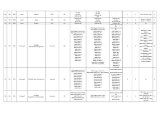 313 WR WR-II Gujrat Kakrapar NPCIL 220
Vav 1&2,
Vapi 1&2,
Haldarwa 1&2
Vav 1&2,
Vapi 1&2,
Haldarwa 1&2
UKAI
- 1 1 Not in contract-> Ukai 4
314 WR WR-II Gujrat Kawas NTPC 220
Haldarwa 1&2,
Vav 1&2,
Navsari 1&2
Haldarwa 1&2,
Vav 1&2,
Dastan 1&2
Haldarwa 1&2,
Vav 1&2,
Navsari( GIS) 1&2
0 0
Navsari 1 > Dastan 1
Navsari 2 > Dastan 2
3
315 WR WR-II Gujrat Gandhar NTPC 220 Haldarwa 1&2 Haldarwa 1&2 Haldarwa 1&2 0 0 NIL 4
316 WR WR-I Chattisgarh
765/400kV
Raigarh(Kotra) Pooling Station
Powergrid 765
765kV Raigarh (Tamnar) PS-1,
765kV Raigarh (Tamnar) PS-2,
765kV Raipur PS-1,
765kV Raipur PS-2,
765kV Champa PS,
400kV Raigarh-1,
400kV Raigarh-2,
400kV RKM-1,
400kV RKM-2,
400kV Athena-1,
400kV Athena-2,
400kV SKS-1,
400kV SKS-2,
400kV Korba-1,
400kV Korba-2,
400kV DB-1,
400kV DB-2,
400kV Visa-1,
400kV Visa-2
765kV Raigarh (Tamnar) PS-1,
765kV Raigarh (Tamnar) PS-2,
765kV Raipur PS-1,
765kV Raipur PS-2,
765kV Champa PS,
400kV Raigarh-1,
400kV Raigarh-2,
400kV RKM-1,
400kV RKM-2,
400kV Athena-1,
400kV Athena-2,
400kV SKS-1,
400kV SKS-2,
400kV Korba-1,
400kV Korba-2,
400kV DB-1,
400kV DB-2,
400kV Visa-1,
400kV Visa-2,
400kV Visa Steel-1,
400kV Visa Steel-2,
400kV NTPC-1 (COSMOS),
400kV NTPC-2 (COSMOS)
765kV Raigarh (Tamnar)
PS-1,
765kV Raigarh (Tamnar)
PS-2,
765kV Raipur PS-1,
765kV Raipur PS-2,
765kV Champa PS,
400kV Raigarh-1,
400kV Raigarh-2,
400kV RKM-1,
400kV RKM-2,
400kV Athena-1,
400kV Athena-2,
400kV SKS-1,
400kV SKS-2,
400kV Korba-1,
400kV Korba-2,
400kV DB-1,
400kV DB-2,
400kV Visa-1,
400kV Visa-2,
400kV Visa Steel-1,
400kV Visa Steel-2,
400kV NTPC-1
(COSMOS),
400kV NTPC-2
(COSMOS)
4 4
400kV SKS-1 > 400kV
SPGCIL-1,
400kV SKS-2 > 400kV
SPGCIL-2,
400kV Korba-1 > 400kV
KWPCL-1,
400kV Korba-2 > 400kV
KWPCL-2,
400kV Visa-1 > 400kV Visa
Power-1,
400kV Visa-2 > 400kV Visa
Power-2,
Not applicable->400kV
Visa Steel-1
Not applicable->400kV
Visa Steel-2
Not applicable->400kV
NTPC-1 (COSMOS
not applicable->400kV
NTPC-2 (COSMOS)
15
317 WR WR-I Chattisgarh 765/400kv Raipur Pooling Station Powergrid 765
765kV Raigarh (Kotra) PS-1,
765kV Raigarh (Kotra) PS-2,
765kV Champa-1,
765kV Champa-2,
765kV Wardha-1,
765kV Wardha-2,
765kV Wardha-3,
765kV Wardha-4,
400kV Raipur-1,
400kV Raipur-2,
400kV GMR-1,
400kV GMR-2
765kV Raigarh (Kotra) PS-1,
765kV Raigarh (Kotra) PS-2, 765kV Champa-1,
765kV Champa-2,
765kV Wardha-1,
765kV Wardha-2,
Future Extension,
Future Extension,
400kV Raipur-1,
400kV Raipur-2,
400kV GMR-1,
400kV GMR-2
765kV Raigarh (Kotra) PS-
1,
765kV Raigarh (Kotra) PS-
2, 765kV Champa-1,
765kV Champa-2,
765kV Wardha-1,
765kV Wardha-2,
765kV Wardha-3,
765kV Wardha-4,
400kV Raipur-1,
400kV Raipur-2,
400kV GMR-1,
400kV GMR-2
0 0 NIL 9
318 WR WR-I Chattisgarh
765/400kV
Raigarh(Tamnar) Pooling Station
Powergrid 765
765kV Raigarh (Kotra) PS 1&2,
400kV Jindal Power 1,2,3,& 4,
400kV TRN 1 & 2,
400kV Jayaswal Nico 1&2,
400kV Sarda 1&2
765kV Raigarh (Kotra) PS 1&2,
400kV Jindal Power 1,2,3,& 4.
765kV Raigarh (Kotra) PS
1&2,
400kV Jindal Power
1,2,3,& 4,
400kV TRN 1 & 2.
6 -6
400kV TRN 1 & 2 > Not
identified
400kV Jayaswal Nico 1&2 >
Not identified
400kV Sarda 1&2 > Not
identified.
8
 