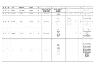 328 WR WR-II Gujrat Magarwada GIS Powergrid 400
400kV Navsari 1 & 2,
400kV Boisar 1&2
400kV Navsari 1 & 2,
400kV Kala 1&2
- 0 0
400kV Boisar 1&2->400kV
Kala 1&2
2
329 WR WR-II Maharastra UT DNH - Kala GIS Powergrid 400
400kV Vapi -1, 400kV Vapi -2,
400kV Navi Mumbai -1,
400kV Navi Mumbai -2
400kV Vapi -1, 400kV Vapi -2,
400kV Navsari -1,
400kV Navsari -2
400kV Vapi -1, 400kV
Vapi -2,
400kV Kudus-1,
400kV Kudus-2
0 0
400kV Navi Mumbai -1 >
400kV Navsari -1,
400kV Navi Mumbai -2 >
400kV Navsari -2
2
330 WR WR-I Chattisgarh Bhatapara Powergrid 400 Not in contract
Korba
Khedamara
As per site survey NA NA
Not in contract > Korba
Not in contract >
Khedamara
2
331 WR WR-I Chattisgarh Bilaspur Powergrid 765 Not in contract
765KV-
Seoni I & II,
Sipat I & II,
Korba, Ranchi.
400KV-
Mahan I & II,
Aryan I & II,
Lanco I & II.
765KV-
Seoni I & II,
Sipat I & II,
Korba.
400KV-
Mahan I & II,
Aryan I & II,
Lanco I & II.
NA NA
Not in contract > Seoni I &
II,
Not in contract > Sipat I &
II,
Not in contract > Korba,
Not in contract > Ranchi.
Not in contract > Mahan I
& II,
Not in contract > Aryan I &
II,
Not in contract > Lanco I &
II
10
332 WR WR-I Chattisgarh NTPC Sipat NTPC 400 Not in contract
765KV-
Bharari I
Bharari II
400KV-
Ranchi 1&2,
Raipur 1&2
Raipur 3
Korba.
- NA NA
Not in contract > Bharari I
Not in contract > Bharari II
Not in contract > Ranchi
1&2
Not in contract > Raipur
1&2
Not in contract > Raipur 3
Not in contract >Korba.
4
333 WR WR-II Gujrat VARSANA GETCL 400 Not in contract
Adani-1.
Adani-2
Adani-3,
Bachau-1,
Bachau-2,
Hadala-1,
Tappar-1,
Tappar-2,
Tappar-3,
Tappar-4
Nakhatrana-1,
Nakhatrana-2,,
0 0
Not in contract->Adani-1.
Not in contract->Adani-2
Not in contract->Adani-3,
Not in contract->Bachau-1,
Not in contract->Bachau-2,
Not in contract->Hadala-1,
Not in contract->Tappar-1,
Not in contract->Tappar-2,
Not in contract->Tappar-3,
Not in contract->Tappar-4
Not in contract-
>Nakhatrana-1,
Not in contract-
>Nakhatrana-2,,
3
 