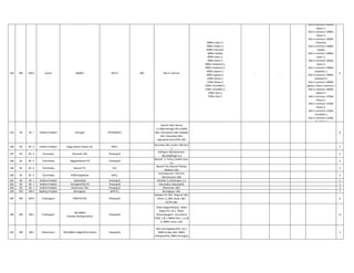 334 WR WR-II Gujrat AMRELI GETCL 400 Not in contract
400KvJ etpur-1,
400Kv Jetpur-2,
400Kv Chorania,
400Kv Hadala,
400Kv kasor-1,
400kv kasor-2,
400Kv shapoorji-1,
400Kv shapoorji-2,
400Kv pipava-1,
400Kv pipava-2,
220kv Dhasa-1,
220kv Dhasa-2,
220kv s'kundala-1,
220kv s'kundala-2,
220kv Inox-1,
220kv Inox-2.
- - -
Not in contract->400Kv
Jetpur-1,
Not in contract->400Kv
Jetpur-2,
Not in contract->400Kv
Chorania,
Not in contract->400Kv
Hadala,
Not in contract->400Kv
kasor-1,
Not in contract->400kv
kasor-2,
Not in contract->400Kv
shapoorji-1,
Not in contract->400Kv
shapoorji-2,
Not in contract->400Kv
pipava-1,Not in contract->
Not in contract->400Kv
pipava-2,
Not in contract->220kv
Dhasa-1,
Not in contract->220kv
Dhasa-2,
Not in contract->220kv
s'kundala-1,
Not in contract->220kv
s'kundala-2,
6
335 SR SR - I Andhra Pradesh Vemagiri APTRANSCO
Gautmi 1&2, Nunna
1,2,3&4,Vemagiri PGL (GMR)
1&2, Konaseema 1&2, Kalpaka
1&2, Gazuwaka 1&2,
Jegrupadu Extn (GVK) 1&2
8
336 SR SR - II Andhra Pradesh Kaiga Atomic Power Stn NPCIL
Narendra 1&2, Guttur 1&2,Sirsi-
2
2
337 SR SR - II Karnataka Narendra 765 Powergrid
Kolhapur-1&2,Narendra-
1&2,Madhugri-1,2
5
338 SR SR - II Tamil Nadu Nagapattanam PS Powergrid
Neyveli -1, Trichy-1,Salem new-
1,2
4
339 SR SR - II Tamil Nadu Neyveli TS I NLC
Neyveli TS2, Neyveli TS2exp,
Madurai 1&2
3
340 SR SR - II Tamil Nadu PFBR Kalpakkam NPCIL
Kanchepuram 1 &2,Arni
1&2,Sirucheri 1&2
3
341 SR SR - I Andhra Pradesh Hyderabad Powergrid Wardha-1,2,Ghanapur-1,2 2
342 SR SR - I Andhra Pradesh Vemagiri(765)-PS Powergrid Gazuwaka ,Vijayawada 1
343 SR SR - I Andhra Pradesh Khammam-765 Powergrid Khammam 1&2, 2
344 WR WR-II Madhya Pradesh Birsinghpur MPPTCL Birsinghpur-1&2 7
345 WR WR-II Chattisgarh VINDYACHAL Powergrid
Jabalpur PG 1&2, Singrauli 1&2,
Satna 1,2.3&4, Sasan 1&2,
KSTPS 1&2
6
346 WR WR-I Chattisgarh
765/400kV
Champa Pooling Station
Powergrid
765kV Raigarh(Kotra), 765kV
Raipur PS 1 & 2, 765kV
Dharamjaygarh , Kurushetra
HVDC 1 & 2, 400kV KSK 1 ,2,3 &
4, 400kV Lanco 1 &2
11
347 WR WR-I Maharastra 765/400kV Padghe(PG) Station Powergrid
76kV Aurangabad (PG) 1 & 2,
400kV Kudus 1&2, 400kV
Kolhapur(PG), 400kV Pune(gis)
2
 