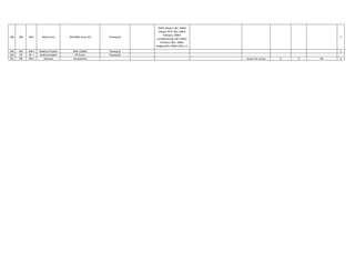 348 WR WR-I Maharastra 765/400kv Pune GIS Powergrid
765kV Solapur 1&2, 400kV
Solapur STPP 1&2, 400kV
Kolhapur, 400kV
Aurbd(existing) 1&2, 400kV
Parli(exs) 1&2, 400kV
Padghe(GIS), 400kV HEGL 1,2
5
349 WR WR-II Madhya Pradesh BINA 1200kV Powergrid 1
350 SR SR - I Andhra Pradesh NP Kunta Powergrid
351 NR NR-II Haryana Kurukshetra As per site survey 0 0 NIL 6
 