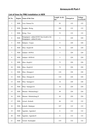 List of lines for PMU installation in NER
Sl. No. Region Name of the Line
Length in ckt
km
Charged at
Voltage
Level in kV
1 NER Tezu -Namsai S/c 95 132 132
2 NER Pasighat - Roing 108 132 132
3 NER Roing - Tezu 72 132 132
4 NER
Bongaigaon - salkati-II D/C line (Lenth is for
Bongaigaon - salkati-II only)
1 220 220
5 NER Balipara - Tezpur 9 220 220
6 NER Misa - Kopili-III 76 220 220
7 NER Salakati - BTPS-I 3 220 220
8 NER Salakati - BTPS-II 3 220 220
9 NER Misa - Kopili-I 73 220 220
10 NER Misa - Kopili-II 73 220 220
11 NER Misa - Dimapur-I 124 220 220
12 NER Misa - Dimapur-II 124 220 220
13 NER Misa - Samaguri-I 34 220 220
14 NER Misa - Samaguri-II 34 220 220
15 NER Mariani - Mokokchung I 49 220 220
16 NER Mariani - Mokokchung II 49 220 220
17 NER Aizwal - Kolasib 66 132 132
18 NER Kolasib - Badarpur 107 132 132
19 NER Agartala - Agartala-I 8 132 132
20 NER Agartala - Agartala-II 8 132 132
21 NER Aizwal - Kumarghat 133 132 132
Annexure-III Part-1
File No.CEA-PS-17-13/5/2020-PCD Division
ANNEXURE IV
 