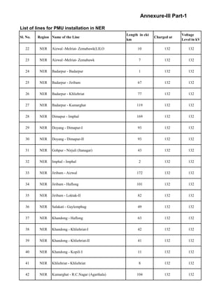 List of lines for PMU installation in NER
Sl. No. Region Name of the Line
Length in ckt
km
Charged at
Voltage
Level in kV
Annexure-III Part-1
22 NER Aizwal -Melriat- Zemabawk(LILO 10 132 132
23 NER Aizwal -Melriat- Zemabawk 7 132 132
24 NER Badarpur - Badarpur 1 132 132
25 NER Badarpur - Jiribam 67 132 132
26 NER Badarpur - Khliehriat 77 132 132
27 NER Badarpur - Kumarghat 119 132 132
28 NER Dimapur - Imphal 169 132 132
29 NER Doyang - Dimapur-I 93 132 132
30 NER Doyang - Dimapur-II 93 132 132
31 NER Gohpur - Nirjuli (Itanagar) 43 132 132
32 NER Imphal - Imphal 2 132 132
33 NER Jiribam - Aizwal 172 132 132
34 NER Jiribam - Haflong 101 132 132
35 NER Jiribam - Loktak-II 82 132 132
36 NER Salakati - Gaylemphug 49 132 132
37 NER Khandong - Haflong 63 132 132
38 NER Khandong - Khliehriat-I 42 132 132
39 NER Khandong - Khliehriat-II 41 132 132
40 NER Khandong - Kopili I 11 132 132
41 NER Khliehriat - Khliehriat 8 132 132
42 NER Kumarghat - R.C.Nagar (Agarthala) 104 132 132
File No.CEA-PS-17-13/5/2020-PCD Division
 