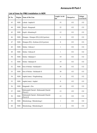 List of lines for PMU installation in NER
Sl. No. Region Name of the Line
Length in ckt
km
Charged at
Voltage
Level in kV
Annexure-III Part-1
43 NER Loktak - Imphal-II 35 132 132
44 NER Nirjuli - Ranganadi 22 132 132
45 NER Kopili - Khandong II 12 132 132
46 NER Dimapur - Dimapur (PG) (LILO portion) 0 132 132
47 NER Dimapur (PG) - Kohima (LILO portion) 0 132 132
48 NER Silchar - Srikona I 1 132 132
49 NER Silchar - Srikona II 1 132 132
50 NER Silchar - Badarpur I 19 132 132
51 NER Silchar - Badarpur II 19 132 132
52 NER Part of Silchar - Hailakandi I 30 132 132
53 NER Part of Silchar - Hailakandi II 30 132 132
54 NER Imphal (state) - Ningthoukong 0 132 132
55 NER Imphal (state) - Imphal 0 132 132
56 NER Ranganadi - Ziro 45 132 132
57 NER
Bishwanath Chariali - Bishwanath Chariali
(Pavoi) I
13 132 132
58 NER
Bishwanath Chariali - Bishwanath Chariali
(Pavoi) II
13 132 132
59 NER Mokokchung - Mokokchung I 1 132 132
60 NER Mokokchung - Mokokchung II 1 132 132
File No.CEA-PS-17-13/5/2020-PCD Division
 