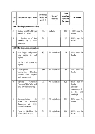 Sr.
No.
Identified Project name
Estimated
cost of the
project
Sector/
utilities
Fund
required
for next
five years
Remarks
EFC Meeting Recommendations
1 Setting up of SLDC cum
REMC at Ladakh
106 Ladakh 106 100% may be
funded
2 Setting up of New
REMCs at 3 more
locations
39 39 100% may be
funded
RPC Meeting recommendations
3 Pilot Project for Dynamic
Line rating in each
region.
80 All India Basis 75 90% may be
funded
10 Cr – 15 crores per
region
4 Development
/converting Islanding
scheme with adaptive
load management
100 All India Basis 90 90% may be
funded
5 Security Operation
Centre at SLDCs for real-
time cyber monitoring
525 All India Basis 525 100% may be
funded
(Already
recommended
in the EFC
meeting)
6 Communication for
AMR and Real-time
Telemetry & 100%
visibility of Grid.
600 All India Basis 300 50% may be
funded
7 Capacity Building for
central/state utilities
20 All India Basis 100 100% may be
funded
 