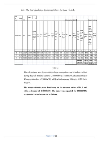 Page 37 of 53
(xiv) The final calculations done are as follows for Stage-I-A to E.
Table 8.1
The calculations were done with the above assumptions, and it is observed that
during the peak demand scenario (210000MW), a sudden 4% of demand rise or
4% generation loss of (8400MW) will lead to frequency falling to 49.20 Hz in
Stage-A.
The above estimates were done based on the assumed values of D, R and
with a demand of 210000MW. The same was repeated for 150000MW
system and the estimates are as follows.
D in
% 1.5%
R reg
5%
Load
Stage freq Gen Load
Chang
e in
load/
Gen Δ
"G/L"
***
Pu Δ
"G/L"
D in
%
D freq
depe
ndanc
e
D
MW/
Hz
D Pu
MW/
HZ
Gen
(reg)
5%
gen
respo
nd
R
reg
R
Hz/p
u
MW
FRC
β
Δ fo
Final
Settlin
g freq f
Gen
incre
ase
thro
ugh
Gov
Load
drop
due
to
freq
depe
nce
LS
reqd.=
Load-
Gen
With
20%
safety
margin
for
stage-A
to C LS
reqd &
40%
for
Stage-
D & E
% of
total
load
C D E F G H I J K L M N O P Q R S W X
A 50.00 210000 210000 8400 0.04 1.5% 0.015 6300 0.03 10500 5% 50 0.05 0.80 49.20 210 5040 4681 5617 2.7%
B 49.20 201810 201810 10100 0.05 1.5% 0.015 6153 0.03 10091 5% 50 0.05 1.00 49.00 202 6159 5550 6660 3.2%
C 49.00 191912 191912 11500 0.06 1.5% 0.015 5875 0.03 9596 5% 50 0.05 1.20 48.80 192 7041 6325 7590 3.6%
D 48.80 180604 180604 11780 0.07 1.5% 0.015 5551 0.03 9030 5% 50 0.05 1.30 48.70 181 7242 6455 9037 4.3%
E 48.70 169004 169004 11850 0.07 1.5% 0.015 5206 0.03 8450 5% 50 0.05 1.40 48.60 169 7300 6484 9078 4.3%
16555 19867 9.5%
12939 18114 8.6%
29494 37981 18.1%
210000
Grand Total
Effect ofboth D & R Load Shedding
Stage A-C
Stage D-E
 
