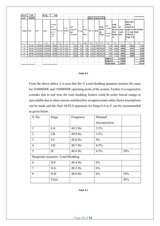 Page 38 of 53
Table 8.2
From the above tables, it is seen that the % Load shedding quantum remains the same
for 210000MW and 150000MW operating point of the system. Further it is required to
consider that in real time the load shedding feeders could be under forced outage or
unavailable due to other reasons and therefore an approximate safety factor assumptions
can be made and the final AUFLS quantums for Stage-I-A to E can be recommended
as given below.
S. No. Stage Frequency Demand
disconnection
1 I-A 49.2 Hz 3.5%
2 I-B 49.0 Hz 3.5%
3 I-C 48.8 Hz 4%
4 I-D 48.7 Hz 4.5%
5 IE 48.6 Hz 4.5% 20%
Desperate measures- Load Shedding
6 II-F 48.4 Hz 6%
7 II-G 48.2 Hz 6%
8 II-H 48.0 Hz 6% 18%
Total 36%
Table 8.3
D in % 1.5% R reg 5%
Load 150000
Stage freq Gen Load
Chang
e in
load/G
en Δ
"G/L"
***
D in %
D Pu
MW/H
Z
Gen
(reg) 5%
gen
respond
R reg
R
Hz/p
u
MW
FRC β Δ fo
Final
Settli
ng
freq f
Gen
increas
e
throug
h Gov
Load
drop
due to
freq
depen
ce
LS
reqd.=
Load-
Gen
With 20%
safety
margin for
stage-A to
C LS reqd
& 40% for
Stage- D &
E
% of total
load
C D E G J K L M N O P Q R S T X
A 50.00 150000 150000 6000 1.5% 0.03 7500 5% 50 0.05 0.80 49.20 150 3600 3343 4012 2.7%
B 49.20 144150 144150 7200 1.5% 0.03 7208 5% 50 0.05 1.00 49.00 144 4390 3956 4747 3.2%
C 49.00 137094 137094 8200 1.5% 0.03 6855 5% 50 0.05 1.20 48.80 137 5020 4510 5412 3.6%
D 48.80 129031 129031 8400 1.5% 0.03 6452 5% 50 0.05 1.30 48.70 129 5164 4603 6444 4.3%
E 48.70 120760 120760 8470 1.5% 0.03 6038 5% 50 0.05 1.40 48.60 121 5218 4635 6489 4.3%
11809 9.4%
9238 8.6%
21047 18.1%
Effect of both D & R
Stage A-C
Stage D-E
Grand Total
 