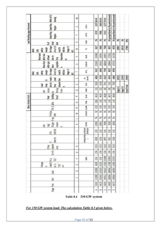 Page 43 of 53
Table 8.4 210 GW system
For 150 GW system load: The calculation Table 8.5 given below.
 