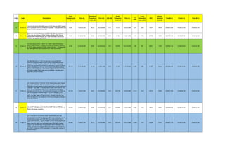 S.No. Date Description
Prior
Frequency(A
)
Time (A)
Stabilised
Frequency
Point (B)
Time (B) A-B (HZ)
Nadir
Frequency
Point ( c)
Time (C)
A-C
(HZ)
Load
Generation
Loss (MW)
FRC
Power
Number(
MW/HZ)
Time(B-A) Time(C-A) Time (B-C)
13 30-Oct-18
Unit # 30,40 and 50 (830 MW each) of CGPL Mundra UMPP tripped
due to generator Class-A2 Protection operation. Total generation loss
as per SCADA data was 2240 MW.
49.94 19:22:30.720 49.79 19:23:28.600 0.15 49.73 19:22:43.480 0.21 2240 14737 10516 00:00:57.880 00:00:12.760 00:00:45.120
14 16-Jan-19
There was a dropper flashover at 220kV GIS Bhadla substation.
There was also tripping of 400kV Jodhpur-Bhadla,400kV Merta-
Bhadla,400kV Bhadla-Bikaner 1&2. Solar Generation loss around
1400MW as reported by NRLDC.
49.97 12:26:04.680 49.92 12:26:53.000 0.047 49.86 12:26:13.360 0.11 1400 29787 12963 00:00:48.320 00:00:08.680 00:00:39.640
15 23-Jan-19
On 23rd Januray 2019, at 06:37 Hrs 400KV Jhakri-Panchakula 1,
400KV Jhakri-Rampur 1 tripped due to bus bar protection operated
at NJPC during charging of 400KV Jhakri-Karcham 1. Consequently,
961 MW generation loss occured at both Jhakri and Rampur.
49.96 06:37:26.400 49.92 06:38:00.520 0.04 49.876 06:37:36.040 0.08 961 24641 11440 00:00:34.120 00:00:09.640 00:00:24.480
16 05-Feb-19
On 05th Feb 2019, at 11:57 Hrs load loss of aprrox. 869 MW
occurred in Northern Region as per SCADA data(Delhi-226 MW,
Haryana 152 MW, Rajasthan 400 MW, UP 91 MW) . Only Delhi
SLDC has reported that load loss occurred due to outage of 220 kV
Sarita Vihar-Badarpur D/C and 220 kV Sarita Vihar-Maharanibagh.
Report is still pending from other SLDC's.After 8 seconds of incident,
all Northern region PMU's data was not available and data came
back after almost 3 minutes.
50.119 11:57:28.000 50.146 11:58:27.480 -0.03 50.20 11:57:38.000 0.083 -869 32185 10432 00:00:59.480 00:00:10.000 00:00:49.480
17 12-Mar-19
On 12-March-2019 at 13:03 Hrs, HVDC talcher-Kolar pole 2 tripped
due to DC earth fault . Prior to incident, power flow on bipole was
2000 MW and after tripping of pole-II, power flow on pole-I jumped to
1250 MW. Then after 1.5 minutes flow on pole-I came down to 150
MW. The SPS associated with HVDC Talcher-kolar pole tripping
operated at 13:03 Hrs and led to load relief of approx 1219 MW( as
per SCADA data) in southern region. The SPS operation in ER
region at 13:04:30, led to generation relief of aprox 734 MW (Talcher
stg 2 - 641 MW, GMR-147 MW & JITPL-100 MW). The FRC has
been calculated for the incident at 13:03 Hrs as frequemcy change is
more than 0.10 Hz.
50.159 13:02:37.240 50.21 13:03:08.800 -0.05 50.2746 13:02:46.000 0.116 -1219 22574 10545 00:00:31.560 00:00:08.760 00:00:22.800
18 12-Mar-19
On 12-March-2019 at 17:03 Hrs, two running units at Singareni
generating 1170 MW tripped due to Bus-Bar protection operation at
400kV Ramadugu substation.
50.049 17:02:57.640 49.98 17:03:36.720 0.07 49.9580 17:03:12.080 0.091 1170 16957 12857 00:00:39.080 00:00:14.440 00:00:24.640
19 11-Apr-19
On 11 April 2019, at 13:00 hrs HVDC Talcher-Kolar pole-I got
blocked due to emergency switch off signal from Kolar end. Prior to
incident flow on bipole was 2000 MW and in post incident flow on
Pole-2 was 1000 MW. The net change in flow on bipole satisfied the
SPS criteria and due to SPS operation, load loss of 1123 MW took
place in southrn region and generation loss of 225 MW in eastern
region as per SCADA data.The generation relief in aforesaid units
was on account of ramp down which took place in span of minutes,
so delta P considered in FRC calculation is of load relief quantum in
southern region.
50.068 13:00:57.720 50.12 13:01:35.440 -0.05 50.1610 13:01:10.080 -0.093 1123 22238 12101 00:00:37.720 00:00:12.360 00:00:25.360
 
