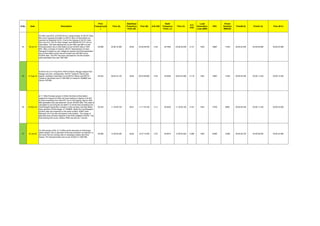 S.No. Date Description
Prior
Frequency(A
)
Time (A)
Stabilised
Frequency
Point (B)
Time (B) A-B (HZ)
Nadir
Frequency
Point ( c)
Time (C)
A-C
(HZ)
Load
Generation
Loss (MW)
FRC
Power
Number(
MW/HZ)
Time(B-A) Time(C-A) Time (B-C)
24 05-Jul-19
On 05th June 2019, at 03:56:20 hrs C phase jumper of 220 KV Akal-
Bhu Line-I snapped and fallen on 220 KV Bus-I at Akal station as
reported by Rajasthan SLDC. It led to the tripping of 220 KV Akal-
Bhu Line-I & II, 220 KV Akal- Dangri-I and 400/220 KV ICT-I & II at
Akal station. The fault clearing time as per PMU was 680 ms and
Wind generation loss in Akal station as per SCADA data is 1500
MW. After 2 minutes of incident, 400 KV Akal-Kankani-I & Akal -
Ramgarh-II tripped on over voltage as reported and Wind generation
loss at Akal station at this second incident was 300 MW as per
SCADA data. The FRC has been calculated for the first incident
when generation loss was 1500 MW.
49.896 03:56:18.360 49.82 03:56:48.400 0.08 49.7650 03:56:28.040 0.131 1500 18987 11450 00:00:30.040 00:00:09.680 00:00:20.360
25 21-Aug-19
At 00:02 hrs on 21-Aug-2019, 400 KV Dikchu -Rangpo tripped from
Rangpo end only. consequently 400 KV Teesta III- Dikchu also
tripped resulting in total black out at 400 KV Dikchu and 400 KV
Teesta III, generation loss of 1364 MW of Teesta III-1260MW and
Dikchu-104 MW.
49.923 00:02:43.120 49.83 00:03:09.880 0.09 49.8050 00:02:54.560 0.118 1364 14667 11559 00:00:26.760 00:00:11.440 00:00:15.320
26 01-Nov-19
at 11:16hrs R-phase jumper of 220kv Giral line at Akal station
snapped & dropped at 220kv structure leading to tripping of all 220
kV lines emanating from Akal S/S. Due to this tripping, approx.1644
MW generation loss was observed as per SCADA data. This value is
calculated by summing the net delta P on all the lines emaniting from
Akal-Ramgarh generation complex. In this complex only Akal station
have reported a Wind outage of 1200MW. Mada Suz and Ramgarh
SCADA data was suspected in the entire incident..400KV Akal-
Ramgarh ckt-2 has also got tripped in the incident. The outage of
elements have not been captured in the SOE available at NLDC. The
fault clearing time as per Jodhpur PMU was almost 1 second.
50.034 11:16:46.720 49.91 11:17:33.160 0.12 49.8430 11:16:58.160 0.191 1644 13700 8886 00:00:46.440 00:00:11.440 00:00:35.000
27 18-Jan-20
On 20th january 2020, at 12:36hrs all the elements at Chandrapur
station tripped due to operation of Bus bar protection as reported. In
the event, the four running units of chandrapur station also have
tripped. The total generation loss as per SCADA is 1085 MW.
49.969 12:36:46.280 49.94 12:37:15.000 0.03 49.8810 12:36:54.920 0.088 1085 32485 12386 00:00:28.720 00:00:08.640 00:00:20.080
 