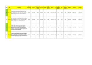 S.No. Date Description
Prior
Frequency(A
)
Time (A)
Stabilised
Frequency
Point (B)
Time (B) A-B (HZ)
Nadir
Frequency
Point ( c)
Time (C)
A-C
(HZ)
Load
Generation
Loss (MW)
FRC
Power
Number(
MW/HZ)
Time(B-A) Time(C-A) Time (B-C)
35 20-Jul-20
On 20th July 2020,As reported 220kV Amarsagar-Dechu, 220kV
Amarsagar-Mada and 220kV Amarsagar-Akal tripped at 20:50 Hrs
due to snapping of Main bus jumper at 220kV Amarsagar.Wind
generation loss of around 1213 MW occurred ( as observed from
NLDC SCADA data).
50.100 20:50:21.800 50.02 20:51:03.160 0.08 49.97 20:50:34.040 0.130 1213 15163 9331 00:00:41.360 00:00:12.240 00:00:29.120
36 22-Jul-20
On 22nd of July 2020 at 12:49 hrs, As reported 400/220 KV 500MVA
ICT-1 & ICT-3 at Bhadla Rajasthan tripped due on overcurrent.
400/220 KV 500MVA ICT-2 was already under outage due to PRD
operation. During the event Solar generation loss at Bhadla
Rajasthan 1402 MW ( as observed from NLDC SCADA data).
50.030 12:49:18.800 49.95 12:50:01.640 0.08 49.86 12:49:34.160 0.170 1402 17525 8247 00:00:42.840 00:00:15.360 00:00:27.480
37 16-Jul-20
On 16th July 2020, 400 KV Teesta III-Kishanganj was under
emergency outage availed at 15:49 Hrs, to replace gas density
monitor. At 16:27 Hrs 400 KV Rangpo-Kishanganj tripped on
directional earth fault in B phase at Rangpo end and DT receipt at
Kishanganj.At the same time, 400kV Rangpo-Dikchu and 400 kV
Dikchu-Teesta III also tripped. As per NLDC SCADA data generation
loss during the event comes out to be 1394 MW (1285 MW and 109
MW at Teesta III and Dikchu respectively).
49.990 16:27:21.480 49.91 16:27:57.560 0.08 49.86 16:27:37.370 0.130 1394 16400 10029 00:00:36.080 00:00:15.890 00:00:20.190
38 06-Aug-20
On 06th August 2020,As reported at 13:50 Hrs 400 KV Akal-Jodhpur
(RS) Ckt-1 tripped due to DT received at Jodhpur end. At the same
time, 400/220 kV 315 MVA ICT 1 & 315 MVA ICT 2 at Barmer(RS)
also tripped.Wind generation loss of around 1348 MW occurred ( as
observed from NLDC SCADA data).
50.070 13:50:17.640 50.03 13:50:46.360 0.04 49.96 13:50:27.680 0.110 1348 33700 12255 00:00:28.720 00:00:10.040 00:00:18.680
 