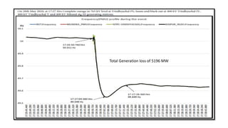 Total Generation loss of 5196 MW
 