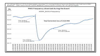 Total Generation loss of 2126 MW
 