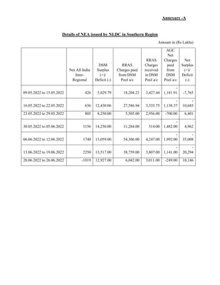 Annexure -A
Details of NEA issued by NLDC in Southern Region
Amount in (Rs Lakhs)
Net All India
Inter-
Regional
DSM
Surplus
(+)/
Deficit (-)
RRAS
Charges paid
from DSM
Pool a/c
RRAS
Charges
received
in DSM
Pool a/c
AGC
Net
Charges
paid
from
DSM
Pool a/c
Net
Surplus
(+)/
Deficit
(-)
09.05.2022 to 15.05.2022 426 5,829.79 18,204.23 3,427.44
-
1,181.91 -7,765
16.05.2022 to 22.05.2022 636 12,430.06 27,586.94 3,333.75
-
1,138.37
-
10,685
23.05.2022 to 29.05.2022 805 8,250.00 5,505.00 2,956.00 -700.00 6,401
30.05.2022 to 05.06.2022 1156 14,250.00 11,284.00 514.00
-
1,482.00 4,962
06.06.2022 to 12.06.2022 1740 13,059.00 54,306.00 4,247.00
-
1,992.00
-
35,008
13.06.2022 to 19.06.2022 2250 13,517.00 38,759.00 3,807.00
-
1,141.00
-
20,294
20.06.2022 to 26.06.2022 -1019 12,927.00 6,042.00 3,011.00 -249.00 10,146
 