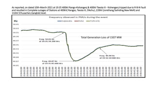 As reported, on dated 10th-March-2021 at 19:35 400kV Rango-Kishanganj & 400kV Teesta III - Kishenganj tripped due to R-B-N Fault
and resulted in Complete outages of Stations at 400kV( Rangpo, Teesta III, Dikchu) ,220kV (Jorethang,Tashiding,New Melli) and
132kV (Chuzachen,Gangtok) level.
Total Generation Loss of 1507 MW
 